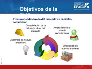 Promover el desarrollo del mercado de capitales
colombiano
Consolidación de la
infraestructura del
mercado
Desarrollo de nuevos
productos
Vinculación de
nuevos emisores
Ampliación de la
base de
inversionistas
Objetivos de la
BVC
 