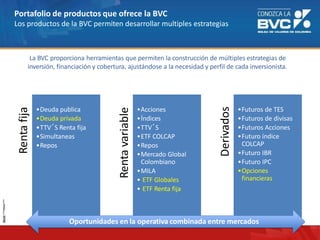 Rentafija
•Deuda publica
•Deuda privada
•TTV´S Renta fija
•Simultaneas
•Repos
Rentavariable
•Acciones
•Índices
•TTV´S
•ETF COLCAP
•Repos
•Mercado Global
Colombiano
•MILA
• ETF Globales
• ETF Renta fija
Derivados
•Futuros de TES
•Futuros de divisas
•Futuros Acciones
•Futuro índice
COLCAP
•Futuro IBR
•Futuro IPC
•Opciones
financieras
Portafolio de productos que ofrece la BVC
Los productos de la BVC permiten desarrollar multiples estrategias
Oportunidades en la operativa combinada entre mercados
La BVC proporciona herramientas que permiten la construcción de múltiples estrategias de
inversión, financiación y cobertura, ajustándose a la necesidad y perfil de cada inversionista.
 