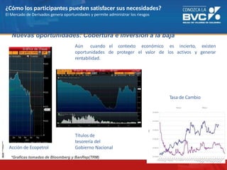 ¿Cómo los participantes pueden satisfacer sus necesidades?
El Mercado de Derivados genera oportunidades y permite administrar los riesgos
Acción de Ecopetrol
*Graficas tomadas de Bloomberg y BanRep(TRM)
Títulos de
tesorería del
Gobierno Nacional
Nuevas oportunidades: Cobertura e inversión a la baja
Aún cuando
oportunidades
rentabilidad.
el contexto económico
de proteger el valor de
es incierto, existen
los activos y generar
Tasa de Cambio
 