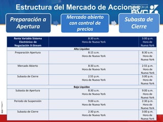 Estructura del Mercado de Acciones
Preparación a
Apertura
Mercado abierto
con control de
precios
Subasta de
Cierre
Renta Variable Sistema
Electrónico de
Negociación X-Stream
8:30 a.m.
Hora de Nueva York
3:00 p.m.
Hora de
Nueva York
Alta Liquidez
Preparación Apertura 8:15 a.m.
Hora de Nueva York
8:30 a.m.
Hora de
Nueva York
Mercado Abierto 8:30 a.m.
Hora de Nueva York
2:55 p.m.
Hora de
Nueva York
Subasta de Cierre 2:55 p.m.
Hora de Nueva York
3:00 p.m.
Hora de
Nueva York
Baja Liquidez
Subasta de Apertura 8:30 a.m.
Hora de Nueva York
9:00 a.m.
Hora de
Nueva York
Periodo de Suspensión 9:00 a.m.
Hora de Nueva York
2:30 p.m.
Hora de
Nueva York
Subasta de Cierre 2:30 p.m.
Hora de Nueva York
3:00 p.m.
Hora de
Nueva York
 