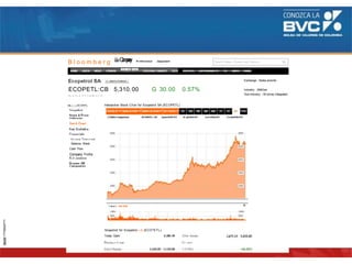 B l o o m b e r g üuCompany
ECOPETL:CB 5,310.00 G 30.00 0.57%
Balance Sheet
Cash Flow
Company Profile
E›:ecutives
lnteractive Stock Chat for Ecopetrol SA (ECOPETL)
[?]Adda Companson ECORETL:CB Dpen6S8©00 N:gh66Z©00 Lovv66bü00 Cloee66b000
Snapshot for Ecopetrol LA (ECOºETL)
Today Open: 5,2Z0.00 S2wk Range:
Exchange: Bolsa ¢olomb
Industry: 0il&Gas
Sub-lndustry: Oil ¢omp- lntegrated
 