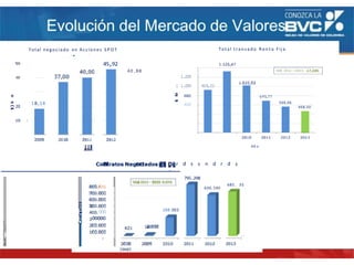 .AIAIA'
40
Total negociado en Acciones SPOT
1B,14
45,92
OOO
OOOOO
40 ,B8
[ 1.000 924,22
r d s s n d r d s
.
288. 003
1.200
600
795.298
Total transado R e n t a Fija
685. 35
630. 590
Añ o
695,77
VAR 2012 —2013:
566,06
468,50
 