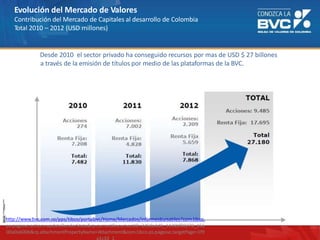 Evolución del Mercado de Valores
Contribución del Mercado de Capitales al desarrollo de Colombia
Total 2010 – 2012 (USD millones)
Desde 2010 el sector privado ha conseguido recursos por mas de USD $ 27 billones
a través de la emisión de títulos por medio de las plataformas de la BVC.
http://www.bvc.com.co/pps/tibco/portalbvc/Home/Mercados/informesbursatiles?com.tibco.
ps.pagesvc.action=updateRenderState&rp.currentDocumentID=2450a4d0_1439bf00270_156
00a0a600b&rp.attachmentPropertyName=Attachment&com.tibco.ps.pagesvc.targetPage=1f9
 