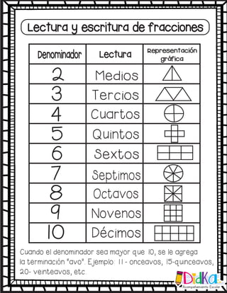 Lectura y escritura de fracciones
Denominador Lectura Representación
gráfica
2
3
4
5
6
7
8
9
10
Medios
Tercios
Cuartos
Quintos
Sextos
Septimos
Octavos
Novenos
Décimos
Cuando el denominador sea mayor que 10, se le agrega
la terminación “avo”. Ejemplo: 11 - onceavos, 15-quinceavos,
20- veinteavos, etc.
