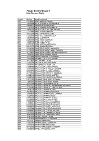 Padrón General Grupo 2
Dpto: Rawson - Pocito
Orden NroDoc Apellido Nombre
531 27639231 AZAS NATALIA PAOLA
532 29827884 AZUA VERONICA VENERANDA
533 29474802 BABSIA SERGIO ADRIAN
534 22343916 BACA ESTHER MARGARITA
535 30511016 BACCALARO CRISTIAN MATIAS
536 12303483 BAEZ AURORA FELISA
537 30920263 BAEZ CARINA SOLEDAD
538 31230390 BAEZ DIAZ NOELIA PAOLA
539 16578790 BAEZ ELBA NORA
540 23253362 BAEZ JOSE GUSTAVO
541 10637413 BAEZ LUCIA ALICIA
542 27760127 BAEZ NATALIA VERONICA
543 22014176 BAEZ SILVIA ADRIANA
544 22904396 BAIGORRIA MARIELA ANDREA
545 22159055 BAIGORRIA MARIELA DEL CARMEN
546 30152455 BAIGORRIA PORRES RICARDO ANDRES
547 12878787 BAIGORRIA SUSANA MARIA
548 30152484 BAJINAY EDUARDO RODRIGO
549 31496648 BALAMCEDA YESICA BELEN
550 28720831 BALDAN ANA LAURA
551 27760014 BALDAN JORGE ORLINDO
552 24836761 BALDERRAMO JOSE LUIS
553 34698402 BALMACEDA ALDO EMANUEL
554 35734719 BALMACEDA C. JOSUE ESTEBAN
555 30631874 BALMACEDA CLAUDIA VIRGINIA
556 30111749 BALMACEDA CRISTINA SOLEDAD
557 24972114 BALMACEDA EMILIO ANDRES
558 29992596 BALMACEDA ERNESTO ALFREDO
559 23733125 BALMACEDA GLADYS ROSANA
560 11440822 BALMACEDA GLADYS SILVIA
561 18521324 BALMACEDA LAURA MONICA
562 26790577 BALMACEDA LOCALONGA EDUARDO DANIEL
563 14377240 BALMACEDA LUCIA CONCEPCION
564 13608074 BALMACEDA LUIS ROQUE
565 26978604 BALMACEDA MARIA CRISTINA
566 22064804 BALMACEDA MARIA DEL CARMEN
567 18325496 BALMACEDA MARIA INES
568 27617023 BALMACEDA MARTA ISABEL
569 32782702 BALMACEDA PATRICIA INES
570 31509067 BALMACEDA RAUL GUILLERMO
571 24836561 BALMACEDA ROLANDO OSCAR
572 20802952 BALMACEDA RUBEN MARCELO
573 16668844 BALMACEDA SERGIO ARMANDO
574 22884947 BALMACEDA TERESA SALOME
575 22658672 BALMACEDA VIVIANA PATRICIA
576 26740635 BALMACEDA YANINA ELIZABET
577 28243763 BAQUEL MARIA LAURA
578 32753428 BARAONA NOELIA VALERIA
579 7807009 BARBOZA ENRIQUE
580 27982712 BARBOZA LUCAS SERGIO
581 24091675 BARBOZA MARTIN DARIO
582 28040650 BARCELO MERCEDES VALERIA
583 27075212 BAREA NATALIA SILVANA
 