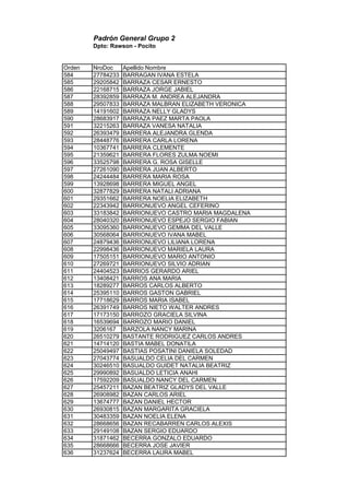 Padrón General Grupo 2
Dpto: Rawson - Pocito
Orden NroDoc Apellido Nombre
584 27784233 BARRAGAN IVANA ESTELA
585 29205842 BARRAZA CESAR ERNESTO
586 22168715 BARRAZA JORGE JABIEL
587 28392859 BARRAZA M. ANDREA ALEJANDRA
588 29507833 BARRAZA MALBRAN ELIZABETH VERONICA
589 14191602 BARRAZA NELLY GLADYS
590 28683917 BARRAZA PAEZ MARTA PAOLA
591 32215263 BARRAZA VANESA NATALIA
592 26393479 BARRERA ALEJANDRA GLENDA
593 28448776 BARRERA CARLA LORENA
594 10367741 BARRERA CLEMENTE
595 21359621 BARRERA FLORES ZULMA NOEMI
596 33525798 BARRERA G. ROSA GISELLE
597 27261090 BARRERA JUAN ALBERTO
598 24244484 BARRERA MARIA ROSA
599 13928698 BARRERA MIGUEL ANGEL
600 32877829 BARRERA NATALI ADRIANA
601 29351662 BARRERA NOELIA ELIZABETH
602 22343942 BARRIONUEVO ANGEL CEFERINO
603 33183842 BARRIONUEVO CASTRO MARIA MAGDALENA
604 28040320 BARRIONUEVO ESPEJO SERGIO FABIAN
605 33095360 BARRIONUEVO GEMMA DEL VALLE
606 30568064 BARRIONUEVO IVANA MABEL
607 24879436 BARRIONUEVO LILIANA LORENA
608 22998436 BARRIONUEVO MARIELA LAURA
609 17505151 BARRIONUEVO MARIO ANTONIO
610 27269721 BARRIONUEVO SILVIO ADRIAN
611 24404523 BARRIOS GERARDO ARIEL
612 13408421 BARROS ANA MARIA
613 18289277 BARROS CARLOS ALBERTO
614 25395110 BARROS GASTON GABRIEL
615 17718629 BARROS MARIA ISABEL
616 26391749 BARROS NIETO WALTER ANDRES
617 17173150 BARROZO GRACIELA SILVINA
618 16539694 BARROZO MARIO DANIEL
619 3206167 BARZOLA NANCY MARINA
620 26510279 BASTANTE RODRIGUEZ CARLOS ANDRES
621 14714120 BASTIA MABEL DONATILA
622 25049497 BASTIAS POSATINI DANIELA SOLEDAD
623 27043774 BASUALDO CELIA DEL CARMEN
624 30246510 BASUALDO GUIDET NATALIA BEATRIZ
625 29990892 BASUALDO LETICIA ANAHI
626 17592209 BASUALDO NANCY DEL CARMEN
627 25457211 BAZAN BEATRIZ GLADYS DEL VALLE
628 26908982 BAZAN CARLOS ARIEL
629 13674777 BAZAN DANIEL HECTOR
630 26930815 BAZAN MARGARITA GRACIELA
631 30483359 BAZAN NOELIA ELENA
632 28668656 BAZAN RECABARREN CARLOS ALEXIS
633 29149108 BAZAN SERGIO EDUARDO
634 31871462 BECERRA GONZALO EDUARDO
635 28668666 BECERRA JOSE JAVIER
636 31237624 BECERRA LAURA MABEL
 