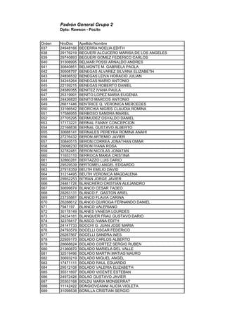 Padrón General Grupo 2
Dpto: Rawson - Pocito
Orden NroDoc Apellido Nombre
637 24948166 BECERRA NOELIA EDITH
638 29176219 BEGUERI ALCUCERO MARISA DE LOS ANGELES
639 29740893 BEGUERI GOMEZ FEDERICO CARLOS
640 31308995 BELMAR POSSI ARNALDO ANDRES
641 30840851 BELMONTE M. GABRIELA PAOLA
642 30508797 BENEGAS ALVAREZ SILVANA ELIZABETH
643 24836532 BENEGAS LEIVA HORACIO JULIAN
644 34245264 BENEGAS MARIO ANTONIO
645 22159215 BENEGAS ROBERTO DANIEL
646 24589355 BENITEZ IVANA PAULA
647 25319991 BENITO LOPEZ MARIA EUGENIA
648 24426820 BENITO MARCOS ANTONIO
649 26611446 BENTRICE Q. VERONICA MERCEDES
650 33166542 BEORCHIA NIGRIS CLAUDIA ROMINA
651 17586955 BERBOSO SANDRA MARIEL
652 27705295 BERMUDEZ OSVALDO DANIEL
653 17173221 BERNAL FANNY CONCEPCION
654 22168836 BERNAL GUSTAVO ALBERTO
655 30688141 BERNALES PEREYRA ROMINA ANAHI
656 27276432 BERON ARTEMIO JAVIER
657 30840515 BERON CORREA JONATHAN OMAR
658 29098230 BERON IVANA ROSA
659 32782481 BERON NICOLAS JONATAN
660 11653110 BERROCA MARIA CRISTINA
661 32860281 BERTAZZO LUIS DARIO
662 29529539 BERTOMEU ANGEL EDGARDO
663 27918359 BEUTH EMILIO DAVID
664 31214495 BEUTH VERONICA MAGDALENA
665 29952253 BITRAN JORGE JAVIER
666 24461726 BLANCHERO CRISTIAN ALEJANDRO
667 30699879 BLANCO CESAR TADEO
668 28263131 BLANCO F. GASTON ARIEL
669 23735881 BLANCO FLAVIA CARINA
670 26288612 BLANCO QUIROGA FERNANDO DANIEL
671 7947197 BLANCO VALERIANO
672 30178149 BLANES VANESA LOURDES
673 24234181 BLANQUER FRAU GUSTAVO DARIO
674 32376417 BLASCO IVANA EDITH
675 24147733 BOCCHI G. JUAN JOSE MARIA
676 24793579 BOCELLI OSCAR FEDERICO
677 26287567 BOCELLI SANDRA INES
678 22959173 BOLADO CARLOS ALBERTO
679 28668624 BOLADO CORTEZ SERGIO RUBEN
680 21360870 BOLADO MARIELA DEL VALLE
681 32519496 BOLADO MARTIN MATIAS MAURO
682 30693219 BOLADO MIGUEL ANGEL
683 17471111 BOLADO RAUL EDUARDO
684 29512108 BOLADO VALERIA ELIZABETH
685 35511697 BOLADO VICENTE ESTEBAN
686 24972426 BOLAO GUSTAVO JAVIER
687 20303168 BOLDU MARIA MONSERRAT
688 11142422 BONGIOVCANNI ALICIA VIOLETA
689 31098538 BONILLA CRISTIAN SERGIO
 