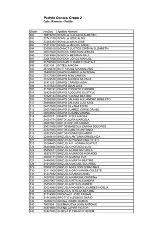 Padrón General Grupo 2
Dpto: Rawson - Pocito
Orden NroDoc Apellido Nombre
690 18819259 BONILLA GUSTAVO ALBERTO
691 20741579 BONILLA JOSE ALDO
692 23253350 BONILLA JUAN JOSE
693 21611107 BONILLA MIGUEL ANGEL
694 33059518 BONNOT BUSTOS CINTHIA ELIZABETH
695 29507820 BORDON CRISTIAN LEMUEL
696 13674984 BORDON HERMAN RAUL
697 23567098 BORDON JORGE MANUEL
698 29796599 BORRAS ELIZABETH NATALI
699 5283158 BOTELLA ROSA
700 26790676 BOTTA RAUL MAXIMILIANO
701 18499024 BRAVIN GABRIELA ANTONIA
702 25137080 BRAVO AIXA VANESA
703 30129538 BRAVO ANDREA SILVANA
704 17471251 BRAVO CARMEN AIDA
705 14191533 BRAVO JUAN JOSE
706 11700191 BRAVO ROBERTO EUDORO
707 28425489 BRAVO RODOLFO GUSTAVO
708 17625143 BRAVO ROXANA BEATRIZ
709 30568099 BRAVO SALINAS ALEJANDRO ROBERTO
710 28958808 BRAVO SALINAS LUIS ABEL
711 24057656 BRAVO SILVANA EDITH
712 29507999 BRAVO SUAREZ JORGE DANIEL
713 26643652 BRAVO SUSANA VANINA
714 4469267 BRAVO URSULA ROSA
715 24091774 BRITO LAURA MARCELA
716 28967607 BRITO NESTOR FABIAN
717 30631408 BRITOS BARZOLA CARINA DOLORES
718 27807953 BRITOS CARLOS ANTONIO
719 22822509 BRITOS CESAR EDUARDO
720 22369619 BRIZUELA ANTONIA ERMELINDA
721 20169050 BRIZUELA EVANGELINA ESTER
722 22064463 BRIZUELA F. NORMA BEATRIZ
723 28392866 BRIZUELA HORACIO LUIS
724 35850811 BRIZUELA LORENA PAOLA
725 18373377 BRIZUELA MARCOS HORACIO
726 29003171 BRIZUELA MARIA EVA
727 24480952 BRIZUELA MARTA BEATRIZ
728 21610880 BRIZUELA MIGUEL EDUARDO
729 30989379 BRIZUELA NELSON SEBASTIAN
730 30111909 BRIZUELA ORO VANINA CELESTE
731 31237652 BRIZUELA RAMON ARIEL
732 14270261 BRIZUELA RAMONA CRISTINA
733 29507907 BRIZUELA RITA ALEJANDRA
734 35850810 BRIZUELA RITA ELIZABETH
735 33024995 BRIZUELA ROMERO LOURDES NOELIA
736 27639420 BRIZUELA TEREZA BEATRIZ
737 31214386 BRONVALE JOSE FABIAN
738 31642869 BROTTIE ALFONSO DARIO
739 16269279 BRUNA PEDRO RAMON
740 7807954 BUENANUEVA JUAN ANTONIO
741 24879665 BUENO JAVIER VICTOR
742 32447685 BURELA P. FRANCO HEBER
 