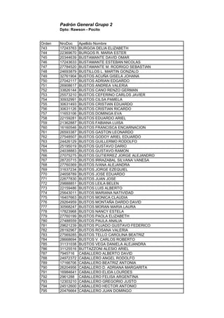 Padrón General Grupo 2
Dpto: Rawson - Pocito
Orden NroDoc Apellido Nombre
743 17243763 BURGOA DELIA ELIZABETH
744 22369670 BURGOS R. MARIA ESTER
745 20344639 BUSTAMANTE DAVID OMAR
746 17243633 BUSTAMANTE ESTEBAN NICOLAS
747 27784520 BUSTAMANTE M. RODRIGO SEBASTIAN
748 24693879 BUSTILLOS L. MARTIN GONZALO
749 32761904 BUSTOS ACUÑA GISELA JOHANA
750 27042117 BUSTOS ADRIAN EDGARDO
751 26908617 BUSTOS ANDREA VALERIA
752 33826144 BUSTOS CANO RENZO GERMAN
753 25573210 BUSTOS CEFERINO CARLOS JAVIER
754 30932991 BUSTOS CILSA PAMELA
755 30631493 BUSTOS CRISTIAN EDUARDO
756 30631126 BUSTOS CRISTIAN RICARDO
757 11653106 BUSTOS DOMINGA EVA
758 22159281 BUSTOS EDUARDO ARIEL
759 21362887 BUSTOS FABIANA LUISA
760 16160546 BUSTOS FRANCISCA ENCARNACION
761 26593387 BUSTOS GASTON LEONARDO
762 27548507 BUSTOS GODOY ARIEL EDUARDO
763 24426129 BUSTOS GUILLERMO RODOLFO
764 25195019 BUSTOS GUSTAVO DARIO
765 24038883 BUSTOS GUSTAVO RAMON
766 27075275 BUSTOS GUTIERREZ JORGE ALEJANDRO
767 28720715 BUSTOS IRRAZABAL SILVANA VANESA
768 27760369 BUSTOS IVANA ALEJANDRA
769 31637234 BUSTOS JORGE EZEQUIEL
770 24658789 BUSTOS JOSE EDUARDO
771 22677830 BUSTOS JUAN JOSE
772 29888851 BUSTOS LEILA BELEN
773 22159486 BUSTOS LUIS ALBERTO
774 25643011 BUSTOS MARIANA NATIVIDAD
775 16407663 BUSTOS MONICA CLAUDIA
776 29264959 BUSTOS MONTAÑA DARDO DAVID
777 30568247 BUSTOS MORAN MARIA LAURA
778 17823968 BUSTOS NANCY ESTELA
779 27760199 BUSTOS PAOLA ELIZABETH
780 27488559 BUSTOS PAULA ANALIA
781 29621239 BUSTOS PUJADO GUSTAVO FEDERICO
782 28192967 BUSTOS ROSANA VALERIA
783 27569285 BUSTOS TELLO CAROLINA BEATRIZ
784 28668694 BUSTOS V. CARLOS ROBERTO
785 31131038 BUSTOS VEGA DANIELA ALEJANDRA
786 31125516 BUTTAZZONI ALESIO ARIEL
787 7945716 CABALLERO ALBERTO DAVID
788 24972372 CABALLERO ANGEL RODOLFO
789 17166706 CABALLERO BEATRIZ ANTONIA
790 26204956 CABALLERO D. ADRIANA MARGARITA
791 16984641 CABALLERO ELIDA LOURDES
792 2961288 CABALLERO FELISA ARGENTINA
793 12303210 CABALLERO GREGORIO JUSTO
794 24512600 CABALLERO HECTOR ANTONIO
795 20476664 CABALLERO JUAN DOMINGO
 