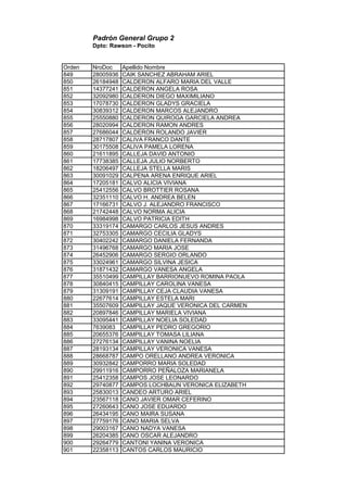 Padrón General Grupo 2
Dpto: Rawson - Pocito
Orden NroDoc Apellido Nombre
849 28005936 CAIK SANCHEZ ABRAHAM ARIEL
850 26184948 CALDERON ALFARO MARIA DEL VALLE
851 14377241 CALDERON ANGELA ROSA
852 32092980 CALDERON DIEGO MAXIMILIANO
853 17078730 CALDERON GLADYS GRACIELA
854 30839312 CALDERON MARCOS ALEJANDRO
855 25550880 CALDERON QUIROGA GARCIELA ANDREA
856 28020994 CALDERON RAMON ANDRES
857 27686044 CALDERON ROLANDO JAVIER
858 28717807 CALIVA FRANCO DANTE
859 30175508 CALIVA PAMELA LORENA
860 21611895 CALLEJA DAVID ANTONIO
861 17738385 CALLEJA JULIO NORBERTO
862 18206497 CALLEJA STELLA MARIS
863 30091029 CALPENA ARENA ENRIQUE ARIEL
864 17205181 CALVO ALICIA VIVIANA
865 25412556 CALVO BROTTIER ROSANA
866 32351110 CALVO H. ANDREA BELEN
867 17166731 CALVO J. ALEJANDRO FRANCISCO
868 21742448 CALVO NORMA ALICIA
869 16984998 CALVO PATRICIA EDITH
870 33319174 CAMARGO CARLOS JESUS ANDRES
871 32753305 CAMARGO CECILIA GLADYS
872 30402242 CAMARGO DANIELA FERNANDA
873 31496768 CAMARGO MARIA JOSE
874 26452906 CAMARGO SERGIO ORLANDO
875 33024961 CAMARGO SILVINA JESICA
876 31871432 CAMARGO VANESA ANGELA
877 35510499 CAMPILLAY BARRIONUEVO ROMINA PAOLA
878 30840415 CAMPILLAY CAROLINA VANESA
879 31309191 CAMPILLAY CEJA CLAUDIA VANESA
880 22677614 CAMPILLAY ESTELA MARI
881 35507609 CAMPILLAY JAQUE VERONICA DEL CARMEN
882 20897846 CAMPILLAY MARIELA VIVIANA
883 33095441 CAMPILLAY NOELIA SOLEDAD
884 7639083 CAMPILLAY PEDRO GREGORIO
885 20655376 CAMPILLAY TOMASA LILIANA
886 27276134 CAMPILLAY VANINA NOELIA
887 28193134 CAMPILLAY VERONICA VANESA
888 28668787 CAMPO ORELLANO ANDREA VERONICA
889 30932842 CAMPORRO MARIA SOLEDAD
890 29911916 CAMPORRO PEÑALOZA MARIANELA
891 25412358 CAMPOS JOSE LEONARDO
892 29740877 CAMPOS LOCHBAUN VERONICA ELIZABETH
893 25830013 CANDEO ARTURO ARIEL
894 23567118 CANO JAVIER OMAR CEFERINO
895 27260643 CANO JOSE EDUARDO
896 26434195 CANO MAIRA SUSANA
897 27759176 CANO MARIA SELVA
898 29003167 CANO NADYA VANESA
899 26204385 CANO OSCAR ALEJANDRO
900 29264779 CANTONI YANINA VERONICA
901 22358113 CANTOS CARLOS MAURICIO
 