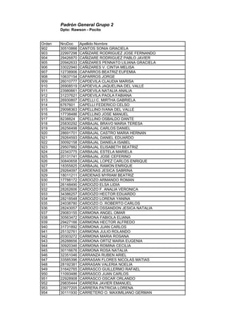 Padrón General Grupo 2
Dpto: Rawson - Pocito
Orden NroDoc Apellido Nombre
902 30510866 CANTOS SONIA GRACIELA
903 22997298 CAÑIZARE RODRIGUEZ JOSE FERNANDO
904 29426870 CAÑIZARE RODRIGUEZ PABLO JAVIER
905 20942633 CAÑIZARES PENNATO LILIANA GRACIELA
906 33022940 CAÑIZARES V. CINTIA MELISA
907 12738906 CAPARROS BEATRIZ EUFEMIA
908 10637154 CAPARROS JORGE
909 26010777 CAPDEVILA CLAUDIA MARISA
910 26908519 CAPDEVILA JAQUELINA DEL VALLE
911 23980661 CAPDEVILA NATALIA ANALIA
912 31237621 CAPDEVILA PAOLA FABIANA
913 26930807 CAPELLI C. MIRTHA GABRIELA
914 6767601 CAPELLI FEDERICO CELSO
915 29098363 CAPELLINO IVANA DEL VALLE
916 17738486 CAPELLINO JOSE MANUEL
917 8238824 CAPELLINO OSBALDO DANTE
918 25830292 CARBAJAL BRAVO MARIA TERESA
919 26256498 CARBAJAL CARLOS DANIEL
920 28691701 CARBAJAL CASTRO MARIA HERNAN
921 29264593 CARBAJAL DANIEL EDUARDO
922 30092158 CARBAJAL DANIELA ISABEL
923 29507882 CARBAJAL ELISABETH BEATRIZ
924 22343775 CARBAJAL ESTELA MARIELA
925 20131741 CARBAJAL JOSE CEFERINO
926 30840658 CARBAJAL LOPEZ CARLOS ENRIQUE
927 18355825 CARBAJAL RAMON ENRIQUE
928 29264097 CARDENAS JESICA SABRINA
929 18011211 CARDENAS MYRIAM BEATRIZ
930 17788172 CARDOZO ARMANDO ROMAN
931 26148490 CARDOZO ELSA LIDIA
932 28262606 CARDOZO F. ANALIA VERONICA
933 34386257 CARDOZO HECTOR EDUARDO
934 28218548 CARDOZO LORENA YANINA
935 24038780 CARDOZO O. ROBERTO CARLOS
936 28243057 CARDOZO OSSANDON JESICA NATALIA
937 29083155 CARMONA ANGEL OMAR
938 30563472 CARMONA FABIOLA ELIANA
939 29427166 CARMONA HECTOR ALFREDO
940 31731892 CARMONA JUAN CARLOS
941 25132761 CARMONA JULIO ROLANDO
942 20303272 CARMONA MARIA ROSANA
943 26288656 CARMONA ORTIZ MARIA EUGENIA
944 30920346 CARMONA ROMINA CECILIA
945 30116676 CARMONA ROSA NATALIA
946 32351046 CARRANZA RUBEN ARIEL
947 33585396 CARRASAN FLORES NICOLAS MATIAS
948 28192381 CARRASAN VALERIA NOELIA
949 31642765 CARRASCO GUILLERMO RAFAEL
950 11093486 CARRASCO JUAN CARLOS
951 22928908 CARRASCO OSCAR ORLANDO
952 29835444 CARRERA JAVIER EMANUEL
953 23977205 CARRERA PATRICIA LORENA
954 30111930 CARRETERO O. MAXIMILIANO GERMAN
 