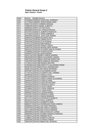 Padrón General Grupo 2
Dpto: Rawson - Pocito
Orden NroDoc Apellido Nombre
1008 27548562 CARRIZO SOSA RAUL DOMINGO
1009 31731890 CARRIZO VERON MARIA GISEL
1010 25823146 CARTA CARMEN ADRIANA
1011 13886336 CARTA DANIEL ALBERTO
1012 28900020 CARTA VICTOR HUGO
1013 29529659 CARVAJAL HORACIO MIGUEL
1014 33147072 CASAS A. ALBERTO RODOLFO
1015 31372254 CASAS A. MARIA GABRIELA
1016 29003058 CASAS B. JUAN JOSE RAMON
1017 29264518 CASIBAR EDUARDO RAUL
1018 29351625 CASIVAR CARINA EDITH
1019 23567049 CASIVAR ELSA ROSANA
1020 21361375 CASIVAR EMA MARIELA
1021 32632998 CASIVAR FRANCO EMILIO
1022 32939149 CASIVAR MEDINA EBER ADRIAN
1023 28243223 CASIVAR OLIVARES ANALIA VIVIANA
1024 16384892 CASIVAR SUSANA ESTER
1025 22659678 CASTAN LAURA MARINA
1026 23247749 CASTAÑARES VANESA SANDRA
1027 28040399 CASTAÑEDA ALEJANDRA VANESA
1028 30872536 CASTAÑEDA CRISTIAN SEBASTIAN
1029 13557626 CASTAÑEDA ENRIQUE SEGUNDO
1030 17738414 CASTAÑO MONICA BEATRIZ
1031 21962596 CASTAÑO RIZZOTTO ALEJANDRA NOEMI
1032 26434790 CASTAÑON PAULO MAXIMILIANO
1033 32860153 CASTELLINO DIEGO SEFERINO
1034 24879067 CASTELLS ALEJANDRO DAVID
1035 11132718 CASTILLO ALBERTO DEL CARMEN
1036 23448788 CASTILLO ANALIA CELIA
1037 27276039 CASTILLO ANDREA VANESA
1038 31755115 CASTILLO ANES LORENA ALEJANDRA
1039 25649250 CASTILLO CARLOS ARIEL
1040 23616213 CASTILLO GASTON ANTONIO
1041 14423529 CASTILLO GRACIELA ADELA
1042 20505044 CASTILLO HUGO FABIAN
1043 25168000 CASTILLO JORGE ENRIQUE
1044 23576173 CASTILLO JUANA NORA
1045 24658870 CASTILLO LORENA MABEL
1046 27041581 CASTILLO MARCELO ARIEL
1047 16857826 CASTILLO MARIA BARBARA
1048 30111721 CASTILLO PATRICIA ELIZABETH
1049 20476574 CASTILLO RAUL ALBERTO
1050 25875729 CASTILLO ROBERTO ARIEL
1051 28958731 CASTILLO RODRIGUEZ ROSA VANESA
1052 24826293 CASTILLO SILVANA VERONICA
1053 27047793 CASTRACANI CAROLA ANDREA
1054 30011349 CASTRACANI CECILIA ADRIANA
1055 28448928 CASTRO ABACA RODOLFO JORGE
1056 29609349 CASTRO ACOBER GONZALO EMANUEL
1057 12394337 CASTRO ADRIANA RUTH
1058 11698610 CASTRO ALBERTO CARLOS
1059 22997966 CASTRO ALFREDO FABIAN
1060 16927834 CASTRO AMADA DEL ROSARIO
 
