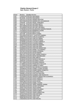 Padrón General Grupo 2
Dpto: Rawson - Pocito
Orden NroDoc Apellido Nombre
1061 13930700 CASTRO ANA MARIA
1062 6142049 CASTRO ANA MARIA
1063 22815273 CASTRO ANDREA BEATRIZ
1064 32374582 CASTRO ANDREA DE LOS ANGELES
1065 7940494 CASTRO ANGEL ADMUNDO
1066 6403146 CASTRO ANTONIA MIRTA
1067 25319086 CASTRO ANTONIO ISMAEL
1068 25195958 CASTRO ARTURO ORLANDO
1069 17865985 CASTRO BALMACEDA SANDRA RAQUEL
1070 16160658 CASTRO BARBARITA DORA
1071 12878586 CASTRO BERTA ILDA
1072 3277498 CASTRO BERTA ISABEL
1073 32376500 CASTRO C. GUSTAVO GABRIEL
1074 28967784 CASTRO CARLOS ALBERTO
1075 23058125 CASTRO CARLOS FABIAN
1076 26288985 CASTRO CESAR ESTEBAN
1077 27260963 CASTRO CLAUDIA GABRIELA
1078 21926269 CASTRO CLAUDIO ANIBAL
1079 32007575 CASTRO CRISTIAN ANDRES
1080 31004826 CASTRO CRISTIAN ARIEL
1081 30999424 CASTRO CRISTIAN SEBASTIAN
1082 28393320 CASTRO DANIEL ALEJANDRO*
1083 32374610 CASTRO DANIELA ROMINA
1084 25167329 CASTRO DAVID RAMON
1085 28218751 CASTRO DIAZ CARINA DANIELA
1086 26434303 CASTRO DIEGO MAXIMILIANO
1087 25995644 CASTRO DINA AMELIA
1088 23364453 CASTRO DIONICIO MARCELO
1089 28263441 CASTRO EDUARDO JAVIER
1090 23110600 CASTRO EDUARDO MANUEL
1091 11388653 CASTRO FRANCISCO NICOLAS
1092 11724042 CASTRO GABRIELA FANNY
1093 29557473 CASTRO GALVAN MILCA AGUEDA
1094 22058636 CASTRO GOMEZ LILIANA HAYDEE
1095 23253371 CASTRO GOMEZ MARIO ROBERTO
1096 30552277 CASTRO GUILLERMO RAUL
1097 29098215 CASTRO GUSTAVO NELSON
1098 22343994 CASTRO GUZMAN JOSE RODOLFO
1099 33759464 CASTRO HEREDIA SEBASTIAN LEONARDO
1100 29588146 CASTRO HUGO ALBERTO
1101 30999314 CASTRO HUGO ALBERTO
1102 29507885 CASTRO HUGO DAVID
1103 18136638 CASTRO ISABEL VIVIANA
1104 27685181 CASTRO JARRY SANDRA YANINA
1105 25550993 CASTRO JAVIER CEFERINO
1106 30501169 CASTRO JESUS DANIEL
1107 24658941 CASTRO JORGE ROLANDO
1108 24038208 CASTRO JORGE RUBEN
1109 33839191 CASTRO JORGE SEBASTIAN
1110 27632799 CASTRO JOSE ANTONIO
1111 32806350 CASTRO JOSE DAVID
1112 28967885 CASTRO JOSE LUIS
1113 16836368 CASTRO JOSE MIGUEL
 