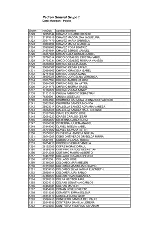 Padrón General Grupo 2
Dpto: Rawson - Pocito
Orden NroDoc Apellido Nombre
1220 12858144 CHAVEZ EDUARDO BENITO
1221 31379618 CHAVEZ MAGDALENA JAQUELINA
1222 27617479 CHAVEZ MARIA GABRIELA
1223 30840494 CHAVEZ MARIA GRACIELA
1224 20969962 CHAVEZ ROSA BEATRIZ
1225 24879684 CHAVEZ SERGIO MANUEL
1226 26287468 CHICAHUALA GONZALO ARIEL
1227 28786014 CHICO GOZALBEZ CRISTIAN ARIEL
1228 24793331 CHICO GOZALBEZ ROSANA VANESA
1229 26288854 CHIRINO CECILIA LUCIA
1230 30688307 CHIRINO CESAR RAFAEL
1231 20969865 CHIRINO GRACIELA ISABEL
1232 32761934 CHIRINO JESICA IVANA
1233 25995028 CHIRINO JORGELINA VERONICA
1234 26287590 CHIRINO MARCELO JOSE
1235 30840507 CHIRINO MELISA MAYRA
1236 24244176 CHIRINO NORMA ISABEL
1237 17166827 CHIRINO ZULMA NANCY
1238 31131019 CHULIA FABRICIO SEBASTIAN
1239 7639590 CHULIA JOSE LUIS
1240 30243503 CHUMBITA CARMONA LEONARDO FABRICIO
1241 20802990 CHUMBITA SANDRA MONICA
1242 25823314 CIALLELLA SANDEZ ADRIANA VANESA
1243 28263328 CIALLELLA SANDEZ RAUL ENRIQUE
1244 23567009 CIARE EDUARDO JOSE
1245 22084223 CIARES CARLOS CESAR
1246 28958829 CISTERNA CARLA NOEMI
1247 30568037 CISTERNA JULIETA ANABEL
1248 27849090 CLAVEL NOELIA MABEL
1249 26791822 CLAVEL SILVANA ESTER
1250 25550950 CLEVERS A. ANDREA NOELIA
1251 28040208 COBO ONTIVEROS GRISELDA MIRNA
1252 5539149 COBOS ORLANDO RUBEN
1253 34054710 COCINERO ERIKA DANIELA
1254 28192206 COFRE HORACIO RAUL
1255 26288046 COITINHO CARLOS SEBASTIAN
1256 27042358 COITINHO MAURO ALBERTO
1257 13487191 COLLADO EDUARDO PEDRO
1258 6733238 COLLADO JOSE
1259 27260201 COLOMBO MARIA BELEN
1260 30116608 COLOMBO MAXIMILIANO DAVID
1261 32939155 COLOMBO SILVA YANINA ELIZABETH
1262 28958914 COLOMER JUAN PABLO
1263 27488520 COLOMER MARIA DANIELA
1264 27276016 COLPA HECTOR RAUL
1265 32034313 COLPAS JONATHAN CARLOS
1266 30483481 COLPAS MARILIN
1267 32454638 COMAN JOSE ROBERTO
1268 10215285 COMASTRI EMMA SOLEMA
1269 28444419 COMELLI SONIA EDITH
1270 33826450 CONEJERO SANDRA DEL VALLE
1271 25549789 CONTRERA DANIELA LORENA
1272 31004953 CONTRERA FEDERICO ABRAHAM
 
