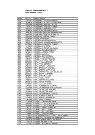 Padrón General Grupo 2
Dpto: Rawson - Pocito
Orden NroDoc Apellido Nombre
1273 23922812 CONTRERA GUSTAVO GABRIEL
1274 34094744 CONTRERAS ALFREDO SEBASTIAN
1275 29971956 CONTRERAS ANTONIO JAVIER
1276 13608791 CONTRERAS BEATRIZ IVANNA
1277 27981197 CONTRERAS MARIA CECILIA
1278 27043092 CONTURSO CLAUDIA MONICA
1279 32447403 CONTURZO ABALLAY JOANA MELINA
1280 24480588 CONTURZO CRISTIAN ROBERTO
1281 29911894 CORBALAN LORENA EUNICE
1282 27042490 CORBO DIEGO RAUL
1283 27760789 CORDERO VALERIA VANESA
1284 27760254 CORDOBA AHUMADA SANDRA MIRTA
1285 24158443 CORDOBA ALEJANDRO RUBEN
1286 14135555 CORDOBA ANA MARIA
1287 23399664 CORDOBA ANTONIO SALOMON
1288 25252559 CORDOBA CLAUDIA FABIANA
1289 32168147 CORDOBA LORENA PAOLA
1290 3385496 CORDOBA MARIA A.
1291 28958781 CORDOBA SIXTO FABIAN
1292 30243499 CORDOVA MIRIAM EUGENIA
1293 27818341 CORDOVA VANESA ESTHER
1294 26790903 CORIA ANALIA VERONICA
1295 31214415 CORIA ARIEL GERMAN
1296 25649245 CORIA CARLOS HUMBERTO
1297 29772428 CORIA CAROLINA GABRIELA
1298 23733351 CORIA CASTRO JUAN JOSE
1299 22677624 CORIA CASTRO ROSARIO DEL PILAR
1300 29065456 CORIA CINTIA ELIZABETH
1301 28128011 CORIA ERICA NATALIA
1302 26962972 CORIA JESICA NOLIA
1303 31621553 CORIA JONATHAN MATIAS
1304 26790152 CORIA JORGE ANDRES
1305 31731831 CORIA LUIS GUILLERMO
1306 32806201 CORIA M. FEDERICO EMANUEL
1307 33232229 CORIA ORTIZ CRISTIAN ALEJANDRO
1308 31442177 CORIA ORTIZ JOSE ANTONIO
1309 29264956 CORIA ORTIZ JUAN ARIEL
1310 30116639 CORIA ORTIZ RAMON ALFREDO
1311 31642676 CORIA ROBERTO JAVIER
1312 23058028 CORIA SERGIO NORBERTO
1313 32806399 CORIA SILVIO GABRIEL
1314 22359406 CORNEJO CARMEN ANTONIA
1315 25412564 CORNEJO CLAUDIA ALEJANDRA
1316 28913884 CORNEJO CLAUDIA SILVIA
1317 23677677 CORNEJO DANIEL ERNESTO
1318 3161254 CORNEJO JULIO CESAR
1319 11700152 CORNEJO NELLY ESTHER
1320 12143373 CORNEJO SILVIA ESTELA
1321 22064145 CORONADO ALCARAZ ISABEL DEL ROSARIO
1322 30999340 CORRALES CORDOBA OSCAR EMANUEL
1323 25938789 CORREA AMAYA MIGUEL ESTEBAN
1324 23567158 CORREA ANDREA ELISA
1325 31131029 CORREA CRISTIAN ALEJANDRO
 