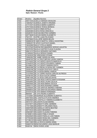Padrón General Grupo 2
Dpto: Rawson - Pocito
Orden NroDoc Apellido Nombre
1432 30511033 CUELLO SERGIO OSVALDO
1433 12843527 CUENCA JOSEFA VIRGINIA
1434 31731837 CUENCA MARIO ALBERTO
1435 27617404 CUENCA YESICA MONICA
1436 24476747 CUEVA IRMA ESTELA
1437 22629380 CUEVA ROSA GRACIELA
1438 24526767 CUEVAS BEATRIZ CARMEN
1439 28773608 CUEVAS MARIA ELIZABETH
1440 7941373 CUFRE JUAN FELICIANO
1441 29078940 CUILLIERE MARIA BELEN
1442 32689039 D´AMICO BARTOL GISELA AGOSTINA
1443 10606257 D´APICE GUSTAVO DANIEL
1444 18432066 DACUY STELLA MARIS
1445 25167949 DARONI RECABARREN SERGIO AGUSTIN
1446 30376765 DAVILA CASTRO FLAVIA CLAUDIA
1447 28921415 DAVILA GERARDO ANTONIO
1448 21926002 DAVILA SERGIO DANIEL
1449 27043535 DE GREGORIO EFRAIN
1450 18582262 DE JAIME GRISELDA AIDA
1451 28448162 DE LA CRUZ NIEVAS LAURA VANESA
1452 27516203 DE LA FUENTE ADOLFO MARCELO
1453 27042979 DE LA FUENTE EDUARDO FABIAN
1454 20169622 DE LA FUENTE SANDRA EDITH
1455 29835398 DE LA PRESILLA ROSA DEL CARMEN
1456 23029196 DE LA ROSA GUSTAVO CIRILO
1457 23545540 DE LA ROSA MARIA VANESA
1458 31237655 DE LA TORRE RUEDA CARLOS ALFREDO
1459 22438165 DE LA VEGA ALICIA CARINA
1460 20801506 DE LA VEGA CARLOS DAVID
1461 24091923 DE LOS RIOS CORTEZ MARTA ROSANA
1462 30542840 DE LOS RIOS LAURA CECILIA
1463 28263450 DE LOS RIOS MARIA CECILIA
1464 24693173 DE LOS RIOS ROSANA CARINA
1465 22359204 DE LOS SANTOS ANDREA FABIANA
1466 28448933 DE LOS SANTOS EDUARDO ISMAEL
1467 25167015 DE VITA MARIA FERNANDA
1468 8665907 DE VITA PEDRO ALBERTO
1469 13143091 DEGIORGIS ALEJANDRO ALBERTO
1470 25573503 DEL CASTILLO FLAVIA ANDREA
1471 33824820 DEL CASTILLO TAMARA ELIZABETH
1472 35510101 DELAHAYE ELISA MARIEL
1473 32374977 DELENDATTI ERIC GERMAN
1474 17411949 DELENDATTI ORLANDO RAUL
1475 34047508 DELGADILLO CINTIA BEATRIZ
1476 29772534 DELGADO BENARDO
1477 20943087 DELGADO CLAUDIA FABIANA
1478 27269813 DELGADO PABLO CESAR
1479 25420925 DELGADO PADILLA LUIS FABIAN
1480 27705348 DELGADO ROSA DEL CARMEN
1481 27196316 DELGADO SERGIO DAVID
1482 30511065 DELLA ROCCA MARIA GEMA
1483 30483735 DENI ESCUDERO LIDIA MARILIN
1484 8328104 DENI OVIDIO JOSE
 