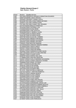 Padrón General Grupo 2
Dpto: Rawson - Pocito
Orden NroDoc Apellido Nombre
1485 25319402 DEREDITA ORZANCO SEBASTIAN EDUARDO
1486 28967326 DEREL ERICA ARACELI
1487 25549291 DESSEFF CARINA JUDITH
1488 22343907 DI CARLO DIAZ FABIAN ANTONIO
1489 22959101 DI CARLO MARIA ELENA
1490 18119051 DI CARLO NANCY DEL ROSARIO
1491 23735729 DIAS BRAULIO PRIMITIVO
1492 22343920 DIAS CEFERINO LUIS
1493 13446528 DIAS ELENA IRENE
1494 22935669 DIAS JOSE OSVALDO
1495 25462996 DIAZ A. MARIELA LAURA
1496 17879822 DIAZ ALFREDO ANGEL
1497 22291567 DIAZ ALFREDO DAVID
1498 23977987 DIAZ ALICIA DEL CARMEN
1499 24426359 DIAZ AMERICO MAURICIO
1500 32376539 DIAZ ANDREA ALEJANDRA
1501 26204291 DIAZ ANDRES ANTONIO
1502 16952031 DIAZ BEATRIZ RAMONA
1503 33183838 DIAZ CARDOZO DEBORA ROMINA
1504 21359406 DIAZ CAROLA NANCY
1505 25939777 DIAZ CAROLINA EMA
1506 23819712 DIAZ CAROLINA MABEL
1507 26399447 DIAZ CARRASCO ELISEO DAVID
1508 26511604 DIAZ CASTILLO ELBA CRISTINA
1509 28448221 DIAZ CLAUDIO DAVID
1510 20887657 DIAZ CORTEZ ANA LIDIA
1511 11388664 DIAZ CRISTINA ANGELINA
1512 32939119 DIAZ CUELLO MARIANA ALEXANDRA
1513 28720119 DIAZ CUENCA GRACIELA VIVIANA
1514 29888882 DIAZ DANIEL ESTEBAN
1515 26511145 DIAZ ELENA MALVINA
1516 26391821 DIAZ ELIDA NOEMI
1517 11582297 DIAZ ELSA SALOME
1518 28720360 DIAZ ESTEBAN ABEL
1519 5112319 DIAZ ESTRELLA LIBERTAD
1520 32215273 DIAZ F. CRISTIAN ROBERTO
1521 20943791 DIAZ FABIANA MONICA
1522 23922520 DIAZ FLAVIA LORENA
1523 23545693 DIAZ FLAVIA VANESA
1524 29772407 DIAZ FLAVIO DARIO
1525 28040869 DIAZ FUNES ANA RAQUEL
1526 33839102 DIAZ GABRIELA SOLEDAD
1527 31276764 DIAZ GARRAMUÑO JORGE LUIS
1528 32215277 DIAZ GONZALEZ ERMINIA NATALIA
1529 31309022 DIAZ GONZALEZ MARA GABRIELA
1530 26878478 DIAZ GRACIELA CAROLINA
1531 17243564 DIAZ GRACIELA DEL VALLE
1532 31979740 DIAZ GRACIELA MAIRA
1533 29883560 DIAZ GUSTAVO GASTON
1534 25830682 DIAZ HECTOR ALEJANDRO
1535 13928954 DIAZ HECTOR GUILLERMO
1536 23922461 DIAZ JUAN CEFERINO
1537 21955877 DIAZ JUAN FRANCISCO
 