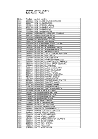 Padrón General Grupo 2
Dpto: Rawson - Pocito
Orden NroDoc Apellido Nombre
1591 20303333 DIAZ VALDEZ MAURICIO ANDRES
1592 29351777 DIAZ VANINA MARISEL
1593 35189143 DIAZ VERONICA MELISA
1594 27527955 DIAZ YANINA DEL VALLE
1595 34054616 DIAZ YANINA NOEMI
1596 30116408 DIAZ YANINA VANESA
1597 4626990 DIBERNARDO HUMBERTO EDUARDO
1598 24972917 DIEGO JORGE MAURICIO
1599 20112320 DIPAULI PEDRO NICOLAS
1600 14733900 DISTEFANO ADOLFO LUIS
1601 28967797 DISTEFANO JOSE MARIA
1602 29306635 DOJORTI GABRIEL SERGIO OSCAR
1603 20931823 DOJORTI MARIA BEATRIZ
1604 24362857 DOMINGUEZ A. NELIDA DEL VALLE
1605 12303098 DOMINGUEZ ALFREDO ESMERITO
1606 24221979 DOMINGUEZ ANTONIO RUBEN
1607 28694414 DOMINGUEZ CASTILLO MONICA ROMINA
1608 28921412 DOMINGUEZ EDGAR RAUL
1609 32215269 DOMINGUEZ FLAVIA BETIANA
1610 27585344 DOMINGUEZ FRANCISCO FERNANDO
1611 30568094 DOMINGUEZ GAITAN EZEQUIEL ANDRES
1612 35065002 DOMINGUEZ GARCIA CARLA GEORGINA
1613 24147740 DOMINGUEZ JULIO DANIEL
1614 30631862 DOMINGUEZ LUCAS MAXIMILIANO
1615 29992960 DOMINGUEZ MARIA DEL CARMEN
1616 26511741 DOMINGUEZ MARIA VALERIA
1617 23571867 DOMINGUEZ MARIANA ALEJANDRA
1618 22752305 DOMINGUEZ MARIELA BEATRIZ
1619 17173396 DOMINGUEZ NORMA BEATRIZ
1620 29796521 DOMINGUEZ PALACIO DANIEL WALTER
1621 26135063 DOMINGUEZ ROBERTO MIGUEL
1622 23677685 DOMINGUEZ ROSANA VIVIANA
1623 31237518 DOMINGUEZ RUBEN ORLANDO
1624 18160096 DOMINGUEZ SINECIA MARGARITA
1625 20780564 DONINI BLANCA AZUCENA
1626 18119175 DONOSO ANDREA ANTONIA
1627 794480 DONOSO ANDRES HECTOR
1628 22959288 DONOSO EDGAR ANDRES
1629 32454472 DONOSO MARIA JUSTA
1630 29358260 DOÑA NATALIA ANAHI
1631 32083573 DOÑA S. MARIA LUCIANA
1632 16539904 DOPAZO OSCAR DANIEL
1633 14135516 DORIA HILDA MARGARITA
1634 18643814 DRAGUI ALEJANDRA MARIELA
1635 31727795 DUARTE GUILLERMO GONZALO
1636 6377203 DUARTE JOSE DEMETRIO
1637 23380696 DURAN ADRIAN MARCELO
1638 12738734 DURAN ANDREA LEONOR
1639 26452984 DURAN CASTILLO HECTOR EDUARDO
1640 30542973 DURAN DIEGO WALTER
1641 28243289 DURAN JUAN GABRIEL
1642 13921783 DURAN JUAN JOSE
1643 31214328 DURAN MARIA BELEN
 