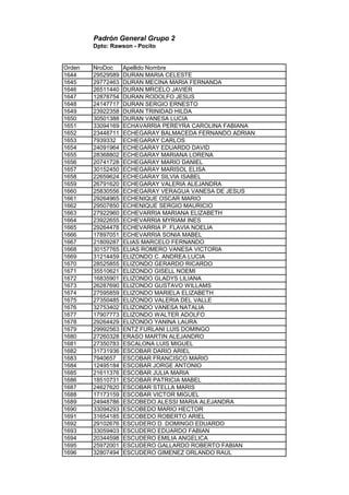 Padrón General Grupo 2
Dpto: Rawson - Pocito
Orden NroDoc Apellido Nombre
1644 29529589 DURAN MARIA CELESTE
1645 29772463 DURAN MECINA MARIA FERNANDA
1646 26511440 DURAN MRCELO JAVIER
1647 12878754 DURAN RODOLFO JESUS
1648 24147717 DURAN SERGIO ERNESTO
1649 23922358 DURAN TRINIDAD HILDA
1650 30501388 DURAN VANESA LUCIA
1651 33094169 ECHAVARRIA PEREYRA CAROLINA FABIANA
1652 23448711 ECHEGARAY BALMACEDA FERNANDO ADRIAN
1653 7939332 ECHEGARAY CARLOS
1654 24091964 ECHEGARAY EDUARDO DAVID
1655 28368802 ECHEGARAY MARIANA LORENA
1656 20741728 ECHEGARAY MARIO DANIEL
1657 30152450 ECHEGARAY MARISOL ELISA
1658 22659624 ECHEGARAY SILVIA ISABEL
1659 26791620 ECHEGARAY VALERIA ALEJANDRA
1660 25830556 ECHEGARAY VERAGUA VANESA DE JESUS
1661 29264965 ECHENIQUE OSCAR MARIO
1662 29507850 ECHENIQUE SERGIO MAURICIO
1663 27922960 ECHEVARRIA MARIANA ELIZABETH
1664 23922655 ECHEVARRIA MYRIAM INES
1665 29264478 ECHEVARRIA P. FLAVIA NOELIA
1666 17897051 ECHEVARRIA SONIA MABEL
1667 21809287 ELIAS MARCELO FERNANDO
1668 30157765 ELIAS ROMERO VANESA VICTORIA
1669 31214459 ELIZONDO C. ANDREA LUCIA
1670 28525855 ELIZONDO GERARDO RICARDO
1671 35510621 ELIZONDO GISELL NOEMI
1672 16835901 ELIZONDO GLADYS LILIANA
1673 26287690 ELIZONDO GUSTAVO WILLAMS
1674 27595859 ELIZONDO MARIELA ELIZABETH
1675 27350485 ELIZONDO VALERIA DEL VALLE
1676 32753402 ELIZONDO VANESA NATALIA
1677 17907773 ELIZONDO WALTER ADOLFO
1678 29264429 ELIZONDO YANINA LAURA
1679 29992563 ENTZ FURLANI LUIS DOMINGO
1680 27260328 ERASO MARTIN ALEJANDRO
1681 27350783 ESCALONA LUIS MIGUEL
1682 31731936 ESCOBAR DARIO ARIEL
1683 7940657 ESCOBAR FRANCISCO MARIO
1684 12495184 ESCOBAR JORGE ANTONIO
1685 21611376 ESCOBAR JULIA MARIA
1686 18510731 ESCOBAR PATRICIA MABEL
1687 24627620 ESCOBAR STELLA MARIS
1688 17173159 ESCOBAR VICTOR MIGUEL
1689 24948786 ESCOBEDO ALESSI MARIA ALEJANDRA
1690 33094293 ESCOBEDO MARIO HECTOR
1691 31654185 ESCOBEDO ROBERTO ARIEL
1692 29102676 ESCUDERO D. DOMINGO EDUARDO
1693 33059403 ESCUDERO EDUARDO FABIAN
1694 20344598 ESCUDERO EMILIA ANGELICA
1695 25972001 ESCUDERO GALLARDO ROBERTO FABIAN
1696 32807494 ESCUDERO GIMENEZ ORLANDO RAUL
 