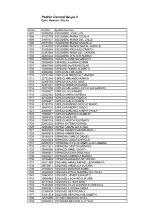 Padrón General Grupo 2
Dpto: Rawson - Pocito
Orden NroDoc Apellido Nombre
1697 22959258 ESCUDERO JOSE LUIS
1698 31237779 ESCUDERO MARIA CECILIA
1699 31654437 ESCUDERO MARIA DEL VALLE
1700 26511555 ESCUDERO MARIA GABRIELA
1701 33147002 ESCUDERO MUÑOZ NATALI GISELLE
1702 31005549 ESCUDERO PAOLA ELIZABETH
1703 22343884 ESCUDERO ROSA DEL CARMEN
1704 29264332 ESCUDERO WALTER ADRIAN
1705 28967839 ESCUELA JONATAN ANDRES
1706 20828669 ESPADELLA MARIA ESTER
1707 28967048 ESPECHE JAVIER NICOLAS
1708 17865950 ESPECHE PEDRO ALBERTO
1709 33084866 ESPEJO ALEXIS JUAN
1710 20731188 ESPEJO ALFREDO ALEJANDRO
1711 23733340 ESPEJO ARMANDO RAMON
1712 22358752 ESPEJO CLAUDIO JOSE
1713 32351021 ESPEJO CRISTIAN DANIEL
1714 23871000 ESPEJO GALLARDO JORGE ALEJANDRO
1715 13928827 ESPEJO LUCIA MABEL
1716 23922482 ESPEJO MARIA EUFEMIA
1717 30152464 ESPEJO MARISA PAMELA
1718 24658467 ESPEJO PABLO RUBEN
1719 33183719 ESPEJO REINOSO SERGIO MARIO
1720 28967002 ESPEJO ROBERTO DIEGO
1721 30999467 ESPEJO SANCHEZ YANINA PAOLA
1722 17880077 ESPEJO SANDRA ELIZABETH
1723 12858179 ESPEJO VICENTE
1724 22997516 ESPEJO VICTOR GUSTAVO
1725 20943222 ESPINA ANTONIO DANIEL
1726 22454823 ESPINA FABIAN CEFERINO
1727 34062303 ESPINA FRANCO MAXIMILIANO J.
1728 28040933 ESPINA YANINA PAULA
1729 29149214 ESPINOSA CARLOS DANIEL
1730 20304063 ESPINOSA CESAR ENRIQUE
1731 32939115 ESPINOSA CUELLO DANIELA ALEJANDRA
1732 26511531 ESPINOSA GASTON ANDRES
1733 29546580 ESPINOZA ARIEL ISIDRO
1734 16984991 ESPINOZA DORA DEOLINDA
1735 23633527 ESPINOZA GABRIELA MARISA
1736 16160499 ESPINOZA RICARDO DECIDERIO
1737 26511389 ESQUIBEL ARIAS RAFAEL LEONARDO A.
1738 26678811 ESQUIVEL ANGELICA SUSANA
1739 21030035 ESQUIVEL DIOLINDA MABEL
1740 26434094 ESQUIVEL IVANA AURORA DEL VALLE
1741 20943010 ESQUIVEL JAVIER ERNESTO
1742 25995980 ESQUIVEL LEONARDO JAVIER
1743 30111805 ESQUIVEL LETICIA INES
1744 14423408 ESQUIVEL LILLO LUCINDA FLORENCIA
1745 29992581 ESQUIVEL LORENA PAOLA
1746 23389309 ESQUIVEL SERGIO RAUL
1747 31031303 ESQUIVEL VERONICA ELIZABETH
1748 22519489 ESTEBES RICARDO ARIEL
1749 22064015 ESTRAUSS NELSON GUSTAVO
 