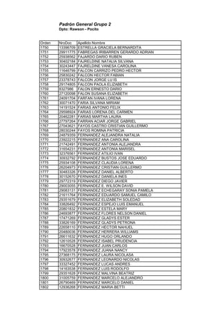 Padrón General Grupo 2
Dpto: Rawson - Pocito
Orden NroDoc Apellido Nombre
1750 13396709 ESTRELLA GRACIELA BERNARDITA
1751 29911775 FABREGAS IRIBARREN GERARDO ADRIAN
1752 25938562 FAJARDO DARIO RUBEN
1753 30402184 FAJRELDINE NATALIA SILVANA
1754 30243447 FAJRELDINE VANESA CAROLINA
1755 11646799 FALCON CARRIZO PEDRO HECTOR
1756 25830242 FALCON HECTOR FABIAN
1757 23378743 FALCON JORGE LU IS
1758 29174805 FALCON PAOLA ELIZABETH
1759 8327986 FALON ERNESTO DARIO
1760 27120098 FALON SUSANA ELIZABETH
1761 24091704 FARFAN IVANA LORENA
1762 30071470 FARIA SILVANA MIRIAM
1763 14191524 FARIAS ANTONIO FELIX
1764 29598924 FARIAS LORENA DEL CARMEN
1765 20462281 FARIAS MARTHA LAURA
1766 27797264 FARRAN ACIAR JORGE GABRIEL
1767 27043621 FAYOS CASTRO CRISTIAN GUILLERMO
1768 28030244 FAYOS ROMINA PATRICIA
1769 24879359 FERNANDEZ ALEJANDRA NATALIA
1770 23922215 FERNANDEZ ANA CAROLINA
1771 21742491 FERNANDEZ ANTONIA ALEJANDRA
1772 31654231 FERNANDEZ ANTONIA MARISEL
1773 32376561 FERNANDEZ ATILIO IVAN
1774 30932792 FERNANDEZ BUSTOS JOSE EDUARDO
1775 25934108 FERNANDEZ CLAUDIA LORENA
1776 26204973 FERNANDEZ CRISTIAN GUILLERMO
1777 30483326 FERNANDEZ DANIEL ALBERTO
1778 30152670 FERNANDEZ DANIELA INES
1779 29772319 FERNANDEZ DIEGO JAVIER
1780 29003055 FERNANDEZ E. WILSON DAVID
1781 29083131 FERNANDEZ ECHEGARAY SONIA PAMELA
1782 21611764 FERNANDEZ EDUARDO SAMUEL CAMILO
1783 29351679 FERNANDEZ ELIZABETH SOLEDAD
1784 33826492 FERNANDEZ ESPEJO LUIS EMANUEL
1785 20801832 FERNANDEZ ESTELA MARY
1786 24693877 FERNANDEZ FLORES NELSON DANIEL
1787 17471269 FERNANDEZ GLADYS ESTER
1788 33826169 FERNANDEZ GLADYS PETRONA
1789 22658110 FERNANDEZ HECTOR NAHUEL
1790 20480036 FERNANDEZ HERRERA WILLIAMS
1791 26611632 FERNANDEZ HUGO ORLANDO
1792 12610528 FERNANDEZ ISABEL PRUDENCIA
1793 16670528 FERNANDEZ JUAN CARLOS
1794 17923578 FERNANDEZ JUANA NANCY
1795 27368175 FERNANDEZ LAURA NICOLASA
1796 30932677 FERNANDEZ LEONARDO NICOLAS
1797 33327452 FERNANDEZ LUCAS ANDRES
1798 14163538 FERNANDEZ LUIS RODOLFO
1799 29351628 FERNANDEZ MALVINA BEATRIZ
1800 31005759 FERNANDEZ MARCELO ALEJANDRO
1801 26790469 FERNANDEZ MARCELO DANIEL
1802 12936268 FERNANDEZ MARIA BETTI
 