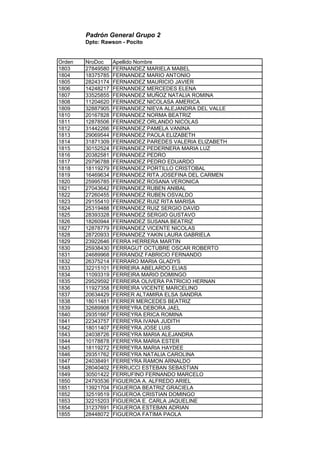 Padrón General Grupo 2
Dpto: Rawson - Pocito
Orden NroDoc Apellido Nombre
1803 27849580 FERNANDEZ MARIELA MABEL
1804 18375785 FERNANDEZ MARIO ANTONIO
1805 28243174 FERNANDEZ MAURICIO JAVIER
1806 14248217 FERNANDEZ MERCEDES ELENA
1807 33525855 FERNANDEZ MUÑOZ NATALIA ROMINA
1808 11204620 FERNANDEZ NICOLASA AMERICA
1809 32887905 FERNANDEZ NIEVA ALEJANDRA DEL VALLE
1810 20167828 FERNANDEZ NORMA BEATRIZ
1811 12878506 FERNANDEZ ORLANDO NICOLAS
1812 31442266 FERNANDEZ PAMELA VANINA
1813 29069544 FERNANDEZ PAOLA ELIZABETH
1814 31871309 FERNANDEZ PAREDES VALERIA ELIZABETH
1815 30152524 FERNANDEZ PEDERNERA MARIA LUZ
1816 20382581 FERNANDEZ PEDRO
1817 29796788 FERNANDEZ PEDRO EDUARDO
1818 18119279 FERNANDEZ PORTILLO CRISTOBAL
1819 16469634 FERNANDEZ RITA JOSEFINA DEL CARMEN
1820 25995785 FERNANDEZ ROSANA VERONICA
1821 27043642 FERNANDEZ RUBEN ANIBAL
1822 27260455 FERNANDEZ RUBEN OSVALDO
1823 29155410 FERNANDEZ RUIZ RITA MARISA
1824 25319488 FERNANDEZ RUIZ SERGIO DAVID
1825 28393328 FERNANDEZ SERGIO GUSTAVO
1826 18260944 FERNANDEZ SUSANA BEATRIZ
1827 12878779 FERNANDEZ VICENTE NICOLAS
1828 28720933 FERNANDEZ YAKIN LAURA GABRIELA
1829 23922646 FERRA HERRERA MARTIN
1830 25938430 FERRAGUT OCTUBRE OSCAR ROBERTO
1831 24689968 FERRANDIZ FABRICIO FERNANDO
1832 26375214 FERRARO MARIA GLADYS
1833 32215101 FERREIRA ABELARDO ELIAS
1834 11093319 FERREIRA MARIO DOMINGO
1835 29529592 FERREIRA OLIVERA PATRICIO HERNAN
1836 11927358 FERREIRA VICENTE MARCELINO
1837 20634429 FERRER ALTAMIRA ELSA SANDRA
1838 18011481 FERRER MERCEDES BEATRIZ
1839 32689908 FERREYRA DEBORA JAEL
1840 29351667 FERREYRA ERICA ROMINA
1841 22343757 FERREYRA IVANA JUDITH
1842 18011407 FERREYRA JOSE LUIS
1843 24038726 FERREYRA MARIA ALEJANDRA
1844 10178878 FERREYRA MARIA ESTER
1845 18119272 FERREYRA MARIA HAYDEE
1846 29351762 FERREYRA NATALIA CAROLINA
1847 24038491 FERREYRA RAMON ARNALDO
1848 28040402 FERRUCCI ESTEBAN SEBASTIAN
1849 30501422 FERRUFINO FERNANDO MARCELO
1850 24793536 FIGUEROA A. ALFREDO ARIEL
1851 13921704 FIGUEROA BEATRIZ GRACIELA
1852 32519519 FIGUEROA CRISTIAN DOMINGO
1853 32215203 FIGUEROA E. CARLA JAQUELINE
1854 31237691 FIGUEROA ESTEBAN ADRIAN
1855 28448072 FIGUEROA FATIMA PAOLA
 