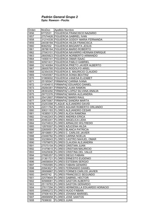 Padrón General Grupo 2
Dpto: Rawson - Pocito
Orden NroDoc Apellido Nombre
1856 6772531 FIGUEROA FRANCISCO NAZARIO
1857 27574426 FIGUEROA GABRIEL IVAN
1858 31214339 FIGUEROA GODOY MARIA FERNANDA
1859 24038184 FIGUEROA HILDA FRANCISCA
1860 8082552 FIGUEROA MAGARITA JESUS
1861 28786164 FIGUEROA MARIO ROBERTO
1862 27043101 FIGUEROA NAVARRO HERNAN ENRIQUE
1863 28005823 FIGUEROA NORBERTO ARMANDO
1864 14900141 FIGUEROA OMAR ISAAC
1865 30501431 FIGUEROA PABLO GABRIEL
1866 32140084 FIGUEROA PRIETO JAVIER ALBERTO
1867 28005785 FIGUEROA RODOLFO ARIEL
1868 32354335 FIGUEROA S. MAURICIO CLAUDIO
1869 10545567 FIGUEROA SONIA BEATRIZ
1870 31869002 FIGUEROA VANESA ELIZABET
1871 25195547 FIRMAPAZ CARINA IVANA
1872 31004815 FIRMAPAZ EDUARDO DANIEL
1873 29264381 FIRMAPAZ JUAN RAMON
1874 28393292 FIRMAPAZ LOPEZ SILVANA ANALIA
1875 29772376 FIRMAPAZ MARIA ALEJANDRA
1876 25412607 FIRMAPAZ MARIO RAUL
1877 20675567 FIRMAPAZ SANDRA MARTA
1878 23253398 FLAQUE ALEJANDRO DAVID
1879 22011764 FLORES AGUIAR ROBERTO ORLANDO
1880 30631183 FLORES ALEJANDRO CESAR
1881 16385013 FLORES ALICIA RAMONA
1882 31442243 FLORES ANDREA ERICA
1883 20463241 FLORES ANGELICA LIDIA
1884 33274833 FLORES ARNALDO WILFREDO
1885 12878307 FLORES AZUCENA HILDA
1886 22659551 FLORES BLANCA PATRICIA
1887 29108851 FLORES C. CARLOS JAVIER
1888 23448782 FLORES CARINA NOELIA
1889 33236643 FLORES CASTRO NAHUEL OMAR
1890 17879870 FLORES CLAUDIA ALEJANDRA
1891 27075154 FLORES CRISTIAN JUAN
1892 31479615 FLORES CRISTIAN MAURICIO
1893 33525936 FLORES CRISTINA DEL VALLE
1894 27685357 FLORES DIEGO FABIAN
1895 21361721 FLORES ERNESTO EUGENIO
1896 24658004 FLORES ESTEBAN SERGIO
1897 17650585 FLORES FABIAN GENARO
1898 20943627 FLORES FERNANDO DANIEL
1899 28958887 FLORES FORNES CARLOS JAVIER
1900 8455742 FLORES FRANCISCO SEGUNDO
1901 22579644 FLORES GABRIEL HECTOR
1902 30568081 FLORES GASTON ALBERTO
1903 25118783 FLORES GASTON GERARDO
1904 27617294 FLORES HERMOSILLA EDUARDO HORACIO
1905 25995272 FLORES HUGO FABIAN
1906 37506183 FLORES JOHANA MARISEL
1907 28958958 FLORES JOSE SANTOS
1908 7936630 FLORES JUAN
 