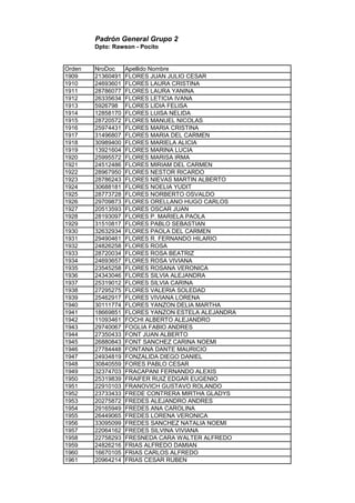 Padrón General Grupo 2
Dpto: Rawson - Pocito
Orden NroDoc Apellido Nombre
1909 21360491 FLORES JUAN JULIO CESAR
1910 24693601 FLORES LAURA CRISTINA
1911 28786077 FLORES LAURA YANINA
1912 26335634 FLORES LETICIA IVANA
1913 5926798 FLORES LIDIA FELISA
1914 12858170 FLORES LUISA NELIDA
1915 28720572 FLORES MANUEL NICOLAS
1916 25974431 FLORES MARIA CRISTINA
1917 31496807 FLORES MARIA DEL CARMEN
1918 30989400 FLORES MARIELA ALICIA
1919 13921604 FLORES MARINA LUCIA
1920 25995572 FLORES MARISA IRMA
1921 24512486 FLORES MIRIAM DEL CARMEN
1922 28967950 FLORES NESTOR RICARDO
1923 28786243 FLORES NIEVAS MARTIN ALBERTO
1924 30688181 FLORES NOELIA YUDIT
1925 28773728 FLORES NORBERTO OSVALDO
1926 29709873 FLORES ORELLANO HUGO CARLOS
1927 20513593 FLORES OSCAR JUAN
1928 28193097 FLORES P. MARIELA PAOLA
1929 31510817 FLORES PABLO SEBASTIAN
1930 32632934 FLORES PAOLA DEL CARMEN
1931 29490461 FLORES R. FERNANDO HILARIO
1932 24826258 FLORES ROSA
1933 28720034 FLORES ROSA BEATRIZ
1934 24693657 FLORES ROSA VIVIANA
1935 23545258 FLORES ROSANA VERONICA
1936 24343046 FLORES SILVIA ALEJANDRA
1937 25319012 FLORES SILVIA CARINA
1938 27295275 FLORES VALERIA SOLEDAD
1939 25462917 FLORES VIVIANA LORENA
1940 30111774 FLORES YANZON DELIA MARTHA
1941 18669851 FLORES YANZON ESTELA ALEJANDRA
1942 11093461 FOCHI ALBERTO ALEJANDRO
1943 29740067 FOGLIA FABIO ANDRES
1944 27350433 FONT JUAN ALBERTO
1945 26880843 FONT SANCHEZ CARINA NOEMI
1946 27784448 FONTANA DANTE MAURICIO
1947 24934819 FONZALIDA DIEGO DANIEL
1948 30840559 FORES PABLO CESAR
1949 32374703 FRACAPANI FERNANDO ALEXIS
1950 25319839 FRAIFER RUIZ EDGAR EUGENIO
1951 22910103 FRANOVICH GUSTAVO ROLANDO
1952 23733433 FREDE CONTRERA MIRTHA GLADYS
1953 20275872 FREDES ALEJANDRO ANDRES
1954 29165949 FREDES ANA CAROLINA
1955 26449065 FREDES LORENA VERONICA
1956 33095099 FREDES SANCHEZ NATALIA NOEMI
1957 22064162 FREDES SILVINA VIVIANA
1958 22758293 FRESNEDA CARA WALTER ALFREDO
1959 24826216 FRIAS ALFREDO DAMIAN
1960 16670105 FRIAS CARLOS ALFREDO
1961 20964214 FRIAS CESAR RUBEN
 