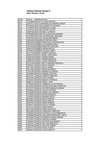 Padrón General Grupo 2
Dpto: Rawson - Pocito
Orden NroDoc Apellido Nombre
2015 17470824 GALLETTI JUAN CARLOS
2016 23977817 GALLI ANDRADA ALEJANDRO JORGE
2017 27705259 GALVAN ELIZABETH AZUCENA
2018 17738507 GALVAN MONICA LILIANA
2019 18125135 GALVAN OSCAR VICTOR
2020 23567046 GALVAN RAUL ALFREDO
2021 27760658 GALVAN TELLO NATALIA VALERIA
2022 23733203 GALVAN VICTORIA DEL ROSARIO
2023 18391556 GALVEZ JAQUELINE MARIEL
2024 28243849 GAMARRA CRISTIAN ARIEL
2025 20344548 GAMBA FRANCISCO WASHINGTON
2026 26510453 GAMBOA ALEJANDRO RAUL
2027 12243338 GAMBOA BEATRIZ CRISTINA
2028 30092108 GAMBOA MARIA BELEN
2029 34193672 GAMBOA SILVINA YANET
2030 30111739 GARAY ANDREA VANESA
2031 24538134 GARAY ANGEL GREGORIO
2032 32007492 GARAY CARINA NOEMI
2033 16836355 GARAY CARMEN BENICIA
2034 25395122 GARAY LAURA VERONICA
2035 29174189 GARAY NIETO SABRINA GRACIELA
2036 27654331 GARAY PAOLA ANDREA
2037 26511647 GARAY PAULO ANIBAL
2038 25714492 GARAY PEDRO ANTONIO
2039 11507390 GARAY RAMONA FILOMENA
2040 29709649 GARCIA ADRIAN CRISTIAN
2041 8327339 GARCIA ALBERTO MANUEL
2042 20132223 GARCIA ALICIA NOEMI
2043 39182767 GARCIA ANALIA VERONICA
2044 20802170 GARCIA ANGEL JOSE
2045 27705050 GARCIA CARBAJAL OLGA RAQUEL
2046 27527633 GARCIA CASTELLON PABLO GASTON
2047 27916772 GARCIA CASTRO DANIELA VANESA
2048 29108646 GARCIA CECILIA ESTHER
2049 31654380 GARCIA DANIEL ALEJANDRO
2050 33759203 GARCIA DAVID EZEQUIEL
2051 31442453 GARCIA DEBORA EDITH
2052 20799916 GARCIA EDITH RAQUEL
2053 26878924 GARCIA ERICA ANALIA
2054 26404387 GARCIA ERIKA ROMINA
2055 27849715 GARCIA ESTELA YANINA
2056 22741316 GARCIA FABIO EMILIO
2057 20741932 GARCIA FABIO OSVALDO
2058 30243455 GARCIA FRANCISCO MARCOS
2059 31900505 GARCIA FUENTES LUCAS EMMANUEL
2060 25939968 GARCIA GALLARDO NOEMI DEL VALLE
2061 33759581 GARCIA GONZALEZ DIANA INGRID
2062 16193927 GARCIA GRACIELA MARIA
2063 33585239 GARCIA HECTOR ALEJANDRO
2064 14270241 GARCIA HECTOR MARCELO
2065 13951685 GARCIA HECTOR RUBEN
2066 32015112 GARCIA HUGO JAVIER
2067 24660215 GARCIA JUAN ALBERTO
 