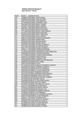 Padrón General Grupo 2
Dpto: Rawson - Pocito
Orden NroDoc Apellido Nombre
160 16668918 AGUIRRE JORGE MARIO
161 29996936 AGUIRRE JOSE ANTONIO
162 25573039 AGUIRRE JUAN MARCELO
163 27705446 AGUIRRE LEONARDO JOSE
164 35023642 AGUIRRE MAIRA YOHANA
165 27632713 AGUIRRE MARIA LORENA
166 3567840 AGUIRRE MARIA PASTORA
167 32215164 AGUIRRE MARTIN ROLANDO
168 31718082 AGUIRRE MATIAS JUAN CARLOS
169 20132773 AGUIRRE MONICA BEATRIZ
170 24693360 AGUIRRE NANCY VERONICA
171 32215140 AGUIRRE NATALI NOELIA
172 29351720 AGUIRRE PATRICIA ALEJANDRA
173 28921433 AGUIRRE RAMON ARIEL
174 22997594 AGUIRRE ROSANA MARIA
175 23399445 AGUIRRE SERGIO DAVID
176 28720521 AGUIRRE VALERIA ELIZABETH
177 30111861 AGUIRRE VICTOR OSVALDO
178 30631773 AGUIRRES DANIELA MARCELA
179 4196319 AGUIRRES GEORGINA ONORIA
180 31005580 AGUIRRES RODRIGUEZ JOSE SEBASTIAN
181 35852468 AHUMADA CRISTIAN EMANUEL
182 31778893 AHUMADA FLORES ELBIA ROSANA
183 32034181 AHUMADA JESICA NATALI
184 25252768 AHUMADA LORENA LUISA
185 33059498 AHUMADA MARIA DE LOS ANGELES
186 30693289 AHUMADA RAUL ARIEL
187 24818148 AHUMADA SILVIA
188 27123544 ALAFERTE ABALLAY ROBERTO CARLOS
189 30092065 ALAMEDA GERARDO ALBERTO
190 27043067 ALAMEDA NATALIA VERONICA
191 28263395 ALAMINO A. JESUS SEBASTIAN
192 23735652 ALAMO FERNANDO ORLANDO
193 32374794 ALAMOS SERRANO ROSA MARISEL
194 31366508 ALARRIBERA DIEGO GUSTAVO
195 25195262 ALARRIVERA ELENA DEL CARMEN
196 27784363 ALBA EDUARDO JESUS
197 29345568 ALBACETE GUILLERMO DARIO
198 23016964 ALBANO NESTOR FABIAN
199 27350871 ALBARETI ROXANA DEL VALLE
200 31871276 ALBARRACIN JESICA NOEL
201 27639412 ALBARRACIN MARIA NOELIA
202 12755468 ALBARRACIN OSCAR LUIS
203 25462018 ALBARRACIN ROBERTO MARIO
204 13928683 ALBEIRO LUIS ARMANDO
205 23545055 ALBORNOZ ALEJANDRO GUSTAVO
206 30091146 ALBORNOZ JUAN FERNANDO
207 3804279 ALCAIDE YOLANDA SIXTA
208 29507953 ALCALDE GUSTAVO VICENTE
209 22996972 ALCANIS MARCELA EMILCE
210 22168694 ALCARAZ CLAUDIA BEATRIZ
211 40368823 ALCARAZ LAURA ROMINA
212 33585448 ALCARAZ MAURICIO DARIO
 