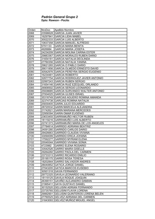 Padrón General Grupo 2
Dpto: Rawson - Pocito
Orden NroDoc Apellido Nombre
2068 23596628 GARCIA JUAN JAVIER
2069 16297841 GARCIA LIDIA MABEL
2070 30022333 GARCIA LUIS ALBERTO
2071 10637358 GARCIA MANUEL ALFREDO
2072 5791133 GARCIA MARIA BENITA
2073 4926884 GARCIA MARIA JOSEFA
2074 24234209 GARCIA MOLINA CARINA ESTER
2075 29883367 GARCIA MORALES RUBEN DARIO
2076 31654181 GARCIA NATALIA DEOLINDA
2077 27760356 GARCIA NATALIA YANINA
2078 29621265 GARCIA O PABLO DARIO
2079 26611856 GARCIA OLMEDO ERNESTO DAVID
2080 30542976 GARCIA PEREYRA SERGIO EUGENIO
2081 16234481 GARCIA ROBERTO
2082 32877754 GARCIA RODRIGUEZ JAVIER ANTONIO
2083 22997243 GARCIA RUBEN SERGIO
2084 31654146 GARCIA RUIZ EZEQUIEL ORLANDO
2085 26908502 GARCIA SERGIO LEONARDO
2086 25938685 GARCIA SURVANDO WALTER ANTONIO
2087 27004025 GARCIA ULISES ISRAEL
2088 35318749 GARCIAS AGUERO ROMINA AMANDA
2089 32374738 GARCIAS ROMINA NATALIA
2090 25830405 GARIN JULIO EDUARDO
2091 28720532 GARIN MARCELA ALEJANDRA
2092 21742621 GARIN MARIANA MERCEDES
2093 22958394 GARIN OMAR EUGENIO
2094 23633455 GARRAMUÑO HECTOR RUBEN
2095 18119216 GARRAMUÑO LUIS ALBERTO
2096 22741373 GARRAMUÑO MARIA DE LOS ANGELES
2097 27784814 GARRIDO ADRIANA BEATRIZ
2098 24091280 GARRIDO CARLOS DARIO
2099 29426663 GARRIDO CLAUDIA VIVIANA
2100 33094099 GARRIDO ERICA JOHANA
2101 17592277 GARRIDO MYRIAM ELENA
2102 25549344 GARRIDO VIVIANA SONIA
2103 4723982 GARRO ELENA ROSARIO
2104 33542526 GARRO MAIRA GISELLE
2105 29264260 GARRO PAOLA DEL CARMEN
2106 23733313 GARRO RICARDO EMILIO
2107 25195175 GARRO ROSA TERESA
2108 18202844 GARRO SALVADOR ANDRES
2109 28040852 GATICA JORGE DANIEL
2110 27043205 GATICA MARCOS EUSEBIO
2111 30501318 GAVIA FERNANDO
2112 29772325 GAVILA LEONARDO VALERIANO
2113 18119125 GAVILA ROQUE JOAQUIN
2114 26399151 GAVIÑO ALEJANDRO DAMIAN
2115 21995411 GAYA GUSTAVO DANIEL
2116 30152520 GELUSINI ADRIAN FERNANDO
2117 23735765 GELUSINI FLAVIA LORENA
2118 29992901 GELUSINI QUINTEROS LORENA BELEN
2119 27760525 GELVEZ ADRIANA DEL CARMEN
2120 31643093 GELVEZ MUÑOZ MIGUEL ANGEL
 