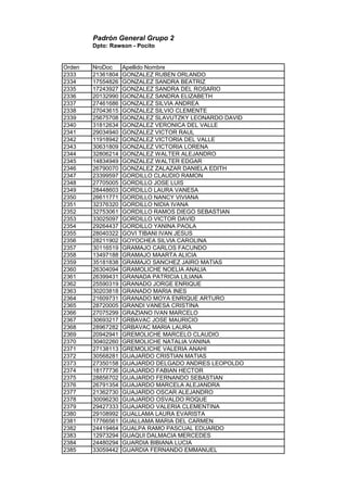 Padrón General Grupo 2
Dpto: Rawson - Pocito
Orden NroDoc Apellido Nombre
2333 21361804 GONZALEZ RUBEN ORLANDO
2334 17554826 GONZALEZ SANDRA BEATRIZ
2335 17243927 GONZALEZ SANDRA DEL ROSARIO
2336 20132990 GONZALEZ SANDRA ELIZABETH
2337 27461686 GONZALEZ SILVIA ANDREA
2338 27043615 GONZALEZ SILVIO CLEMENTE
2339 25675708 GONZALEZ SLAVUTZKY LEONARDO DAVID
2340 31812634 GONZALEZ VERONICA DEL VALLE
2341 29034940 GONZALEZ VICTOR RAUL
2342 11918942 GONZALEZ VICTORIA DEL VALLE
2343 30631809 GONZALEZ VICTORIA LORENA
2344 32806214 GONZALEZ WALTER ALEJANDRO
2345 14834949 GONZALEZ WALTER EDGAR
2346 26790070 GONZALEZ ZALAZAR DANIELA EDITH
2347 23399597 GORDILLO CLAUDIO RAMON
2348 27705005 GORDILLO JOSE LUIS
2349 28448603 GORDILLO LAURA VANESA
2350 26611771 GORDILLO NANCY VIVIANA
2351 32376320 GORDILLO NIDIA IVANA
2352 32753061 GORDILLO RAMOS DIEGO SEBASTIAN
2353 33025097 GORDILLO VICTOR DAVID
2354 29264437 GORDILLO YANINA PAOLA
2355 28040322 GOVI TIBANI IVAN JESUS
2356 28211902 GOYOCHEA SILVIA CAROLINA
2357 30116519 GRAMAJO CARLOS FACUNDO
2358 13497188 GRAMAJO MAARTA ALICIA
2359 35181838 GRAMAJO SANCHEZ JAIRO MATIAS
2360 26304094 GRAMOLICHE NOELIA ANALIA
2361 26399431 GRANADA PATRICIA LILIANA
2362 25590319 GRANADO JORGE ENRIQUE
2363 30203818 GRANADO MARIA INES
2364 21609731 GRANADO MOYA ENRIQUE ARTURO
2365 28720005 GRANDI VANESA CRISTINA
2366 27075299 GRAZIANO IVAN MARCELO
2367 30693217 GRBAVAC JOSE MAURICIO
2368 28967282 GRBAVAC MARIA LAURA
2369 20942941 GREMOLICHE MARCELO CLAUDIO
2370 30402260 GREMOLICHE NATALIA VANINA
2371 27138113 GREMOLICHE VALERIA ANAHI
2372 30568281 GUAJARDO CRISTIAN MATIAS
2373 27350158 GUAJARDO DELGADO ANDRES LEOPOLDO
2374 18177736 GUAJARDO FABIAN HECTOR
2375 28856702 GUAJARDO FERNANDO SEBASTIAN
2376 26791354 GUAJARDO MARCELA ALEJANDRA
2377 21362730 GUAJARDO OSCAR ALEJANDRO
2378 30096230 GUAJARDO OSVALDO ROQUE
2379 29427333 GUAJARDO VALERIA CLEMENTINA
2380 29108992 GUALLAMA LAURA EVARISTA
2381 17766561 GUALLAMA MARIA DEL CARMEN
2382 24419464 GUALPA RAMO PASCUAL EDUARDO
2383 12973294 GUAQUI DALMACIA MERCEDES
2384 24480294 GUARDIA BIBIANA LUCIA
2385 33059442 GUARDIA FERNANDO EMMANUEL
 