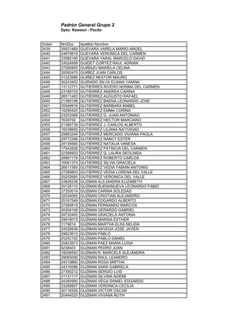 Padrón General Grupo 2
Dpto: Rawson - Pocito
Orden NroDoc Apellido Nombre
2439 30631469 GUEVARA VARELA MARIO ANGEL
2440 24879818 GUEVARA VERONICA DEL CARMEN
2441 33585189 GUEVARA YARAL MARCELO DAVID
2442 33024956 GUIDET CORTEZ RAUL ADRIAN
2443 27260850 GUIÑAZU MARIELA CELINA
2444 30092470 GUIÑEZ JUAN CARLOS
2445 31323986 GUIÑEZ NESTOR MAURO
2446 30243402 GUIRADO SILVA ELIANA YANINA
2447 13112771 GUTIERRES RIVERO NORMA DEL CARMEN
2448 23189729 GUTIERREZ ANDREA CARINA
2449 26511483 GUTIERREZ AUGUSTO RAFAEL
2450 21360198 GUTIERREZ BAENA LEONARDO JOSE
2451 25549916 GUTIERREZ BARBARA MABEL
2452 10295420 GUTIERREZ EMMA CORINA
2453 23253368 GUTIERREZ G. JUAN ANTONIAO
2454 7639700 GUTIERREZ HECTOR MARCIANO
2455 21360739 GUTIERREZ J. CARLOS ALBERTO
2456 16539660 GUTIERREZ LILIANA NATIVIDAD
2457 29883244 GUTIERREZ MERCADO VIVIANA PAOLA
2458 29772396 GUTIERREZ NANCY ESTER
2459 29139580 GUTIERREZ NATALIA VANESA
2460 17543838 GUTIERREZ PATRICIA DEL CARMEN
2461 22368953 GUTIERREZ Q. LAURA DEOLINDA
2462 28967178 GUTIERREZ ROBERTO CARLOS
2463 16061374 GUTIERREZ SILVIA GRACIELA
2464 26611565 GUTIERREZ VEDIA FABIAN ANTONIO
2465 27269803 GUTIERREZ VEDIA LORENA DEL VALLE
2466 25252685 GUTIERREZ VERONICA DEL VALLE
2467 33826238 GUZMAN ALEJANDRA ELIZABETH
2468 29128110 GUZMAN BUENANUEVA LEONARDO FABIO
2469 27350014 GUZMAN CARINA SOLEDAD
2470 32034065 GUZMAN CRISTIAN ALEJANDRO
2471 25167549 GUZMAN EDGARDO ALBERTO
2472 27260818 GUZMAN FERNANDO MARCOS
2473 26204109 GUZMAN GERARDO GABRIEL
2474 28720405 GUZMAN GRACIELA ANTONIA
2475 29916015 GUZMAN MARISA ESTHER
2476 3179814 GUZMAN MARTHA ELSA NELIDA
2477 24526938 GUZMAN NAVEDA JOSE JAVIER
2478 29823615 GUZMAN PABLO
2479 25252102 GUZMAN PABLO DANIEL
2480 25823973 GUZMAN PAEZ MARIA LUISA
2481 8238403 GUZMAN PEDRO JUAN
2482 18206593 GUZMAN R. MARCELA ALEJANDRA
2483 29083006 GUZMAN RAUL LEANDRO
2484 24319860 GUZMAN ROSA MIRTHA
2485 24316586 GUZMAN SARA GABRIELA
2486 27350212 GUZMAN SERGIO LUIS
2487 31131117 GUZMAN SILVINA NOEMI
2488 24385990 GUZMAN VEGA DANIEL EDGARDO
2489 33289857 GUZMAN VERONICA CECILIA
2490 30116526 GUZMAN VICTOR OSCAR
2491 20444520 GUZMAN VIVIANA RUTH
 