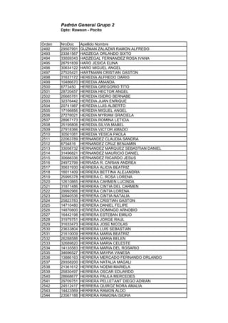 Padrón General Grupo 2
Dpto: Rawson - Pocito
Orden NroDoc Apellido Nombre
2492 29507991 GUZMAN ZALAZAR RAMON ALFREDO
2493 23381567 HADZEGA ORLANDO SIXTO
2494 33059343 HADZEGAL FERNANDEZ ROSA IVANA
2495 26791839 HARO JESICA ELINA
2496 30634122 HARO MIGUEL ANGEL
2497 27525421 HARTMANN CRISTIAN GASTON
2498 31637172 HEREDIA ALFREDO DARIO
2499 10486670 HEREDIA AMANDA
2500 6773450 HEREDIA GREGORIO TITO
2501 28720457 HEREDIA HECTOR ANGEL
2502 26685781 HEREDIA ISIDRO BERNABE
2503 32376442 HEREDIA JUAN ENRIQUE
2504 20741987 HEREDIA LUIS ALBERTO
2505 17166856 HEREDIA MIGUEL ANGEL
2506 27276021 HEREDIA MYRIAM GRACIELA
2507 28967173 HEREDIA ROMINA LETICIA
2508 25195806 HEREDIA SILVIA MABEL
2509 27918366 HEREDIA VICTOR AMADO
2510 30501081 HEREDIA YESICA PAOLA
2511 22063789 HERNANDEZ CLAUDIA SANDRA
2512 6754816 HERNANDEZ CRUZ BENJAMIN
2513 33058732 HERNANDEZ MARQUEZ SEBASTIAN DANIEL
2514 31496821 HERNANDEZ MAURICIO DANIEL
2515 30688336 HERNANDEZ RICARDO JESUS
2516 24972799 HERRADA R. CARIAN ANDREA
2517 30631930 HERRERA ALICIA BEATRIZ
2518 18011409 HERRERA BETTINA ALEJANDRA
2519 25995378 HERRERA C. ROSA LORENA
2520 12610865 HERRERA CARMEN LUCINDA
2521 31871486 HERRERA CINTIA DEL CARMEN
2522 29992966 HERRERA CINTIA LORENA
2523 30840536 HERRERA CINTIA NATALIA
2524 25823783 HERRERA CRISTIAN GASTON
2525 14710480 HERRERA DANIEL FELIPE
2526 14870800 HERRERA DOMINGO ARNOBIO
2527 16442198 HERRERA ESTEBAN EMILIO
2528 31979751 HERRERA JORGE RAUL
2529 31633473 HERRERA JOSE NICOLAS
2530 23633804 HERRERA LUIS SEBASTIAN
2531 21610009 HERRERA MARIA BEATRIZ
2532 26288588 HERRERA MARIA BELEN
2533 32689820 HERRERA MARIA CELESTE
2534 14135583 HERRERA MARIA DEL ROSARIO
2535 34696527 HERRERA MAYRA VANESA
2536 13886163 HERRERA MERCADO FERNANDO ORLANDO
2537 29358200 HERRERA NATALIA MAGALI
2538 21361612 HERRERA NOEMI MARIELA
2539 25830497 HERRERA OSCAR EDUARDO
2540 28668677 HERRERA PAULA MERCEDES
2541 29709751 HERRERA PELLETANT DIEGO ADRIAN
2542 24512417 HERRERA QUIROZ NORA AMALIA
2543 14423569 HERRERA RAMON ALDO
2544 23567188 HERRERA RAMONA ISIDRA
 