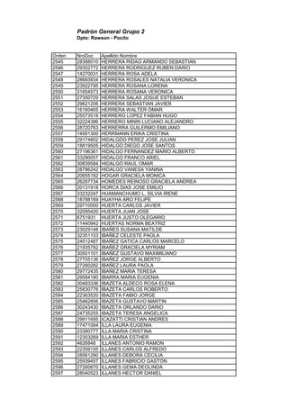 Padrón General Grupo 2
Dpto: Rawson - Pocito
Orden NroDoc Apellido Nombre
2545 28388010 HERRERA RIDAO ARMANDO SEBASTIAN
2546 29302772 HERRERA RODRIGUEZ RUBEN DARIO
2547 14270031 HERRERA ROSA ADELA
2548 28683934 HERRERA ROSALES NATALIA VERONICA
2549 23922795 HERRERA ROSANA LORENA
2550 31654573 HERRERA ROSANA VERONICA
2551 27350729 HERRERA SALAS JOSUE ESTEBAN
2552 29621206 HERRERA SEBASTIAN JAVIER
2553 16160465 HERRERA WALTER OMAR
2554 25573518 HERRERO LOPEZ FABIAN HUGO
2555 32224386 HERRERO MININ LUCIANO ALEJANDRO
2556 28720763 HERRERRA GUILERMO EMILIANO
2557 14991300 HERRMANN ERIKA CRISTINA
2558 29174802 HIDALGDO PEREZ JOSE JULIAN
2559 18819505 HIDALGO DIEGO JOSE SANTOS
2560 27196361 HIDALGO FERNANDEZ MARIO ALBERTO
2561 33290057 HIDALGO FRANCO ARIEL
2562 30839584 HIDALGO RAUL OMAR
2563 28786242 HIDALGO VANESA YANINA
2564 20655182 HOGAR GRACIELA MONICA
2565 26287734 HOMEDES REINOSO GRACIELA ANDREA
2566 20131918 HORCA DIAS JOSE EMILIO
2567 33232247 HUAMANCHUMO L. SILVIA IRENE
2568 18788169 HUAYHA ARO FELIPE
2569 29710000 HUERTA CARLOS JAVIER
2570 32095420 HUERTA JUAN JOSE
2571 6751931 HUERTA JUSTO OLEGARIO
2572 11440942 HUERTAS NORMA BEATRIZ
2573 23029148 IBAÑES SUSANA MATILDE
2574 32351153 IBAÑEZ CELESTE PAOLA
2575 24512487 IBAÑEZ GATICA CARLOS MARCELO
2576 21935782 IBAÑEZ GRACIELA MYRIAM
2577 30501101 IBAÑEZ GUSTAVO MAXIMILIANO
2578 27705136 IBAÑEZ JORGE ALBERTO
2579 27260282 IBAÑEZ LAURA PAOLA
2580 29772435 IBAÑEZ MARIA TERESA
2581 29584180 IBARRA MARIA EUGENIA
2582 30483336 IBAZETA ALDECO ROSA ELENA
2583 25830776 IBAZETA CARLOS ROBERTO
2584 22363520 IBAZETA FABIO JORGE
2585 25462856 IBAZETA GUSTAVO MARTIN
2586 30243430 IBAZETA ORLANDO DARIO
2587 24735255 IBAZETA TERESA ANGELICA
2588 29911695 ICAZATTI CRISTIAN ANDRES
2589 17471064 ILLA LAURA EUGENIA
2590 23380777 ILLA MARIA CRISTINA
2591 12303269 ILLA MARIA ESTHER
2592 4626848 ILLANES ANTONIO RAMON
2593 22359155 ILLANES CARLOS ALFREDO
2594 28561290 ILLANES DEBORA CECILIA
2595 25939457 ILLANES FABRICIO GASTON
2596 27260870 ILLANES GEMA DEOLINDA
2597 28040523 ILLANES HECTOR DANIEL
 