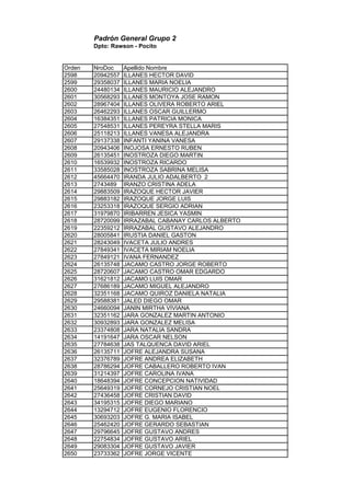 Padrón General Grupo 2
Dpto: Rawson - Pocito
Orden NroDoc Apellido Nombre
2598 20942557 ILLANES HECTOR DAVID
2599 29358037 ILLANES MARIA NOELIA
2600 24480134 ILLANES MAURICIO ALEJANDRO
2601 30568293 ILLANES MONTOYA JOSE RAMON
2602 28967404 ILLANES OLIVERA ROBERTO ARIEL
2603 26462293 ILLANES OSCAR GUILLERMO
2604 16384351 ILLANES PATRICIA MONICA
2605 27548531 ILLANES PEREYRA STELLA MARIS
2606 25118213 ILLANES VANESA ALEJANDRA
2607 29137338 INFANTI YANINA VANESA
2608 20943406 INOJOSA ERNESTO RUBEN
2609 26135451 INOSTROZA DIEGO MARTIN
2610 16539932 INOSTROZA RICARDO
2611 33585028 INOSTROZA SABRINA MELISA
2612 45664470 IRANDA JULIO ADALBERTO 2
2613 2743489 IRANZO CRISTINA ADELA
2614 29883509 IRAZOQUE HECTOR JAVIER
2615 29883182 IRAZOQUE JORGE LUIS
2616 23253318 IRAZOQUE SERGIO ADRIAN
2617 31979870 IRIBARREN JESICA YASMIN
2618 28720099 IRRAZABAL CABANAY CARLOS ALBERTO
2619 22359212 IRRAZABAL GUSTAVO ALEJANDRO
2620 28005841 IRUSTIA DANIEL GASTON
2621 28243049 IVACETA JULIO ANDRES
2622 27849341 IVACETA MIRIAM NOELIA
2623 27849121 IVANA FERNANDEZ
2624 26135748 JACAMO CASTRO JORGE ROBERTO
2625 28720607 JACAMO CASTRO OMAR EDGARDO
2626 31621812 JACAMO LUIS OMAR
2627 27686189 JACAMO MIGUEL ALEJANDRO
2628 32351168 JACAMO QUIROZ DANIELA NATALIA
2629 29588381 JALED DIEGO OMAR
2630 24660094 JANIN MIRTHA VIVIANA
2631 32351162 JARA GONZALEZ MARTIN ANTONIO
2632 30932893 JARA GONZALEZ MELISA
2633 23374808 JARA NATALIA SANDRA
2634 14191647 JARA OSCAR NELSON
2635 27784638 JAS TALQUENCA DAVID ARIEL
2636 26135711 JOFRE ALEJANDRA SUSANA
2637 32376789 JOFRE ANDREA ELIZABETH
2638 28786294 JOFRE CABALLERO ROBERTO IVAN
2639 31214397 JOFRE CAROLINA IVANA
2640 18648394 JOFRE CONCEPCION NATIVIDAD
2641 25649319 JOFRE CORNEJO CRISTIAN NOEL
2642 27436458 JOFRE CRISTIAN DAVID
2643 34195315 JOFRE DIEGO MARIANO
2644 13294712 JOFRE EUGENIO FLORENCIO
2645 30693203 JOFRE G. MARIA ISABEL
2646 25462420 JOFRE GERARDO SEBASTIAN
2647 29796645 JOFRE GUSTAVO ANDRES
2648 22754834 JOFRE GUSTAVO ARIEL
2649 29083304 JOFRE GUSTAVO JAVIER
2650 23733362 JOFRE JORGE VICENTE
 
