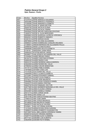 Padrón General Grupo 2
Dpto: Rawson - Pocito
Orden NroDoc Apellido Nombre
2651 31237616 JOFRE MARCELO EDUARDO
2652 30542986 JOFRE MARCELO FEDERICO
2653 31309289 JOFRE MARIANA ELIZABETH
2654 32753202 JOFRE N. DENIS DELFOR
2655 29264749 JOFRE NATALIA ELIANA
2656 27685485 JOFRE NATALIA YANINA
2657 29529543 JOFRE NIEVAS CAROLINA SOLEDAD
2658 13928707 JOFRE Q. OLGA MERCEDES
2659 28958863 JOFRE QUIROGA LUCRECIA VERONICA
2660 28040521 JOFRE ROBERTO AMADEO
2661 23381814 JOFRE SERGIO DAVID
2662 26678684 JOFRE SILVANA ALEJANDRA
2663 30688321 JORDA DOMINGUEZ JOAQUIN ORLANDO
2664 31388907 JORDAN BERNASCONI ALEJANDRA PAULA
2665 22998240 JORGE LILIANA BLANCA
2666 34698488 JORQUERA DELIA ELIZABETH
2667 5138109 JORQUERA JUANA NIDIA
2668 25995203 JOTAYAN MIGUEL ANGEL
2669 26358871 JUAN JESSICA ALEJANDRA DEL VALLE
2670 31004894 JUAREZ BRUNO DARIO
2671 28192737 JUAREZ CRISTIAN ESTEBAN
2672 24660438 JUAREZ MARIO IVAN
2673 30634167 JUAREZ MORENO AMALIA MARISOL
2674 23922065 JUAREZ NOEMI DEL VALLE
2675 27960002 JUAREZ OSCAR SEBASTIAN
2676 18119112 JUAREZ PABLO DANIEL
2677 17879858 JUAYDER JOSE LUIS
2678 17314230 JULIO SONIA DEL VALLE
2679 18564069 JUNCO LILIANA ELISABETH
2680 22723891 JURADO EDGARDO GABRIEL
2681 32007424 LACIAR FLAVIA PAMELA
2682 27276217 LACIAR JOSE MAURICIO
2683 25649865 LACIAR SOSA FEDERICO DANIEL
2684 18449375 LAGOS MARIA CRISTINA
2685 30840700 LAHOZ EMANUEL HECTOR
2686 22677685 LANDA BARBIERI MARIANELLA DEL VALLE
2687 26171460 LANDA CLAUDIA LORENA
2688 30543987 LANDA DANIELA YANINA
2689 25412173 LANDA JORGE DAVID
2690 28218658 LARA DIANA LUZ
2691 22815166 LARA GARCIA NORMA BEATRIZ
2692 17960519 LARA JOSE OMAR
2693 25319225 LARA JOSUE MAURICIO
2694 29108609 LARA MAURICIO DANIEL
2695 29426570 LARA NATALIA VALERIA
2696 5745903 LARA VICTORINA AURORA
2697 11015243 LARRACOCHEA ROSA AURORA
2698 74889670 LARREA ROBERTO WASHINGTON
2699 32519467 LEAL ABELLANEDA VERONICA YANINA
2700 29098163 LEALES VIRGINIA ANDREA
2701 16297773 LEDESMA ALDO CLEMENTE
2702 26771521 LEDESMA LUIS ALBERTO
2703 33824656 LEDESMA RUTH MABEL
 