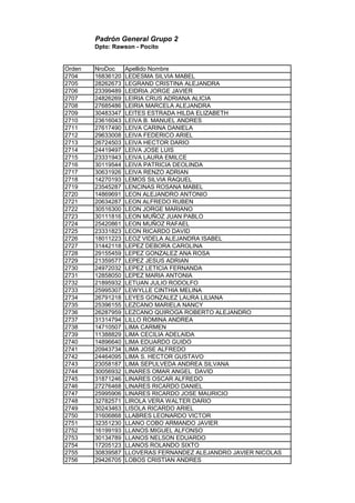 Padrón General Grupo 2
Dpto: Rawson - Pocito
Orden NroDoc Apellido Nombre
2704 16836120 LEDESMA SILVIA MABEL
2705 28262673 LEGRAND CRISTINA ALEJANDRA
2706 23399489 LEIDRIA JORGE JAVIER
2707 24826269 LEIRIA CRUS ADRIANA ALICIA
2708 27685486 LEIRIA MARCELA ALEJANDRA
2709 30483347 LEITES ESTRADA HILDA ELIZABETH
2710 23616043 LEIVA B. MANUEL ANDRES
2711 27617490 LEIVA CARINA DANIELA
2712 29633008 LEIVA FEDERICO ARIEL
2713 26724503 LEIVA HECTOR DARIO
2714 24419497 LEIVA JOSE LUIS
2715 23331943 LEIVA LAURA EMILCE
2716 30119544 LEIVA PATRICIA DEOLINDA
2717 30631926 LEIVA RENZO ADRIAN
2718 14270193 LEMOS SILVIA RAQUEL
2719 23545287 LENCINAS ROSANA MABEL
2720 14869691 LEON ALEJANDRO ANTONIO
2721 20634287 LEON ALFREDO RUBEN
2722 30516300 LEON JORGE MARIANO
2723 30111816 LEON MUÑOZ JUAN PABLO
2724 25420861 LEON MUÑOZ RAFAEL
2725 23331823 LEON RICARDO DAVID
2726 18011223 LEOZ VIDELA ALEJANDRA ISABEL
2727 31442118 LEPEZ DEBORA CAROLINA
2728 29155459 LEPEZ GONZALEZ ANA ROSA
2729 21359577 LEPEZ JESUS ADRIAN
2730 24972032 LEPEZ LETICIA FERNANDA
2731 12858050 LEPEZ MARIA ANTONIA
2732 21895932 LETUAN JULIO RODOLFO
2733 25995307 LEWYLLE CINTHIA MELINA
2734 26791218 LEYES GONZALEZ LAURA LILIANA
2735 25396155 LEZCANO MARIELA NANCY
2736 26287959 LEZCANO QUIROGA ROBERTO ALEJANDRO
2737 31314794 LILLO ROMINA ANDREA
2738 14710507 LIMA CARMEN
2739 11388829 LIMA CECILIA ADELAIDA
2740 14896640 LIMA EDUARDO GUIDO
2741 20943734 LIMA JOSE ALFREDO
2742 24464095 LIMA S. HECTOR GUSTAVO
2743 23058187 LIMA SEPULVEDA ANDREA SILVANA
2744 30056932 LINARES OMAR ANGEL DAVID
2745 31871246 LINARES OSCAR ALFREDO
2746 27276468 LINARES RICARDO DANIEL
2747 25995906 LINARES RICARDO JOSE MAURICIO
2748 32782571 LIROLA VERA WALTER DARIO
2749 30243463 LISOLA RICARDO ARIEL
2750 31606868 LLABRES LEONARDO VICTOR
2751 32351230 LLANO COBO ARMANDO JAVIER
2752 16199193 LLANOS MIGUEL ALFONSO
2753 30134789 LLANOS NELSON EDUARDO
2754 17205123 LLANOS ROLANDO SIXTO
2755 30839587 LLOVERAS FERNANDEZ ALEJANDRO JAVIER NICOLAS
2756 29426705 LOBOS CRISTIAN ANDRES
 