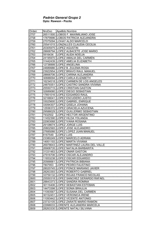Padrón General Grupo 2
Dpto: Rawson - Pocito
Orden NroDoc Apellido Nombre
2757 26511500 LOBOS F. MAXIMILIANO JOSE
2758 17879996 LOBOS PATRICIA ALEJANDRA
2759 27075094 LOHAY ALDO MARCELO
2760 25541015 LONZALLES CLAUDIA CECILIA
2761 20305975 LOPEZ AGUSTIN
2762 28668794 LOPEZ ALBACETE JOSE MARIO
2763 5916434 LOPEZ ALIDA NOELIA
2764 24195970 LOPEZ AMALIA DEL CARMEN
2765 31442439 LOPEZ AMELIA ELIZABETH
2766 12738999 LOPEZ ANGELINA
2767 24689986 LOPEZ B. ZULEMA ROSA
2768 23922954 LOPEZ BRAVO RAUL MANUEL
2769 28668706 LOPEZ CARINA ALEJANDRA
2770 30688094 LOPEZ CARLA ELIZABETH
2771 16234518 LOPEZ CARMEN DE LOS ANGELES
2772 24879351 LOPEZ CASTRO SANDRA VIVIANA
2773 25550715 LOPEZ CRISTIAN GASTON
2774 32689080 LOPEZ DIEGO SEBASTIAN
2775 17851016 LOPEZ EDGARDO RAUL
2776 32168041 LOPEZ ESCUDERO JUSTO
2777 33025600 LOPEZ GABRIEL ENRIQUE
2778 33094307 LOPEZ GISELA JOHANA
2779 12936372 LOPEZ GRACIELA AZUCENA
2780 29588029 LOPEZ GUILLERMO SEBASTIAN
2781 7932502 LOPEZ HECTOR ARGENTINO
2782 11452390 LOPEZ HILDA YOLANDA
2783 22063068 LOPEZ IVANA ROSANA
2784 29108674 LOPEZ JORGE LUIS
2785 20802565 LOPEZ JOSE ALEJANDRO
2786 27685066 LOPEZ LOPEZ JUAN MANUEL
2787 8167549 LOPEZ LUIS
2788 23380249 LOPEZ MARCELO ADRIAN
2789 14951193 LOPEZ MARTA VIVIANA
2790 26978643 LOPEZ MARTINEZ LAURA DEL VALLE
2791 26908735 LOPEZ NATALIA BARBARITA
2792 31331483 LOPEZ OMAR GASTON
2793 27916706 LOPEZ OSCAR ALEJANDRO
2794 11653238 LOPEZ OSCAR EDUARDO
2795 20566661 LOPEZ PATRICIA BIBIANA
2796 7807953 LOPEZ PEDRO FAUSTINO
2797 28020745 LOPEZ PONCE MARIANO JAVIER
2798 28263393 LOPEZ ROBERTO GABRIEL
2799 33759132 LOPEZ ROJAS FRANCO NICOLAS
2800 25550318 LOPEZ SANCHEZ GERARDO RAFAEL
2801 28843373 LOPEZ SANDRA ROMINA
2802 30116406 LOPEZ SEBASTIAN ESTEBAN
2803 14473398 LOPEZ SONIA BRAULIA
2804 11093567 LOPEZ SUSANA DEL CARMEN
2805 30152451 LOPEZ VERONICA IRENE
2806 11093442 LOPEZ VICENTE ANTONIO
2807 23733105 LOPEZ ZARATE MARIO RAMON
2808 22998033 LORENTE ALEJANDRA MARCELA
2809 28263330 LORENTE NATALI SILVANA
 