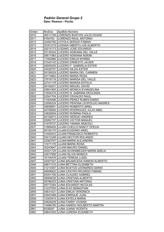 Padrón General Grupo 2
Dpto: Rawson - Pocito
Orden NroDoc Apellido Nombre
2810 26511709 LORENZO BUSTOS JULIO CESAR
2811 6764783 LORENZO RAUL ANTONIO
2812 22465760 LOYOLA SERGIO FABIAN
2813 32351219 LOZADA OBERTI LUIS ALBERTO
2814 29215173 LOZANO JOSE EDUARDO
2815 25135242 LUCERO ADRIANA DEL VALLE
2816 26611983 LUCERO ADRIANA NOEMI
2817 17462886 LUCERO EMILIA NORMA
2818 27043143 LUCERO ERNESTO JAVIER
2819 28005205 LUCERO F. GABRIELA ESTER
2820 24526757 LUCERO HILDA ESTER
2821 29156529 LUCERO MARIA DEL CARMEN
2822 29174862 LUCERO MARIA ROSA
2823 27916716 LUCERO MARISA DEL VALLE
2824 22741178 LUCERO MARISA ESTELA
2825 28192931 LUCERO MIGUEL DAVID
2826 20801805 LUCERO MONICA EVANGELINA
2827 31654375 LUCERO N. SABRINA DEOLINDA
2828 22041704 LUCERO OSVALDO RAUL
2829 31005496 LUCERO PEREZ RUBEN DARIO
2830 22958324 LUCERO PERONA LEOPOLDO ANDRES
2831 24658901 LUCERO ROBERTO ARIEL
2832 29709695 LUCERO RODRIGUEZ JULIO ABEL
2833 33826004 LUCERO ROMINA PAOLA
2834 28192873 LUCERO SERGIO ANDRES
2835 28262737 LUCERO VICTOR MANUEL
2836 31979737 LUCERO YANINA ARACELI
2837 31869405 LUJAN CUELLO NANCY OFELIA
2838 28193170 LUJAN EUGENIO ARIEL
2839 31400523 LUJAN FRANCISCO ROBERTO
2840 25412348 LUJAN HECTOR ROLANDO
2841 32563707 LUJAN MARIA ALEJANDRA
2842 17471176 LUJAN MARIA ROSA
2843 30243847 LUJAN MAURO DANIEL
2844 29351729 LUJAN SCHEMBEGER MARIA ADELA
2845 22677856 LUJAN SILVIA MONICA
2846 16154476 LUJAN TERESA LUISA
2847 32007507 LUNA BALMACEDA RAMON ALBERTO
2848 28871015 LUNA BETTINA ELIZABETH
2849 31214367 LUNA BUSTOS LEONARDO DARIO
2850 28958922 LUNA CASTRO RICARDO FABIAN
2851 29351706 LUNA CLAUDIO GABRIEL
2852 29069536 LUNA CRISTIAN ALBERTO
2853 28786253 LUNA CRISTIAN ANTONIO
2854 29772364 LUNA EDUARDO NICOLAS
2855 31237550 LUNA ELIO SEBASTIAN
2856 30631021 LUNA EMILIA VERONICA
2857 20943368 LUNA ENRIQUE JUAN
2858 12303414 LUNA ESTELA MARIA
2859 24826208 LUNA FANNY VIVIANA
2860 10486785 LUNA GANDIU NOLBERTO MARTIN
2861 6538287 LUNA JUANA VICENTA
2862 28843345 LUNA LORENA ELIZABETH
 