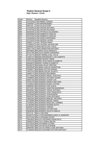Padrón General Grupo 2
Dpto: Rawson - Pocito
Orden NroDoc Apellido Nombre
2863 23733338 LUNA MARIA TERESA
2864 22959067 LUNA MIRIAM MABEL
2865 6284165 LUNA OLGA ESTER
2866 27276205 LUNA OSCAR ANTONIO
2867 27784195 LUNA OSCAR ROLANDO
2868 28444405 LUNA PATRICIA ALEJANDRA
2869 25830598 LUNA ROBERTO CARLOS
2870 20741543 LUNA ROBERTO CARLOS
2871 10030599 LUNA ROSA ESPERANZA
2872 27276200 LUNA SERGIO JAVIER
2873 34698713 LUNA TERESA ANAHI
2874 31569532 LUNA VALERIA JACQUELINE
2875 32095281 LUNAS NATALI DEL VALLE
2876 30631156 LUNAS SEBASTIAN ANTONIO
2877 26978600 MACARIS HUGO ERNESTO
2878 28107796 MACHUCA MARIA FERNANDA
2879 27102773 MADAF MARIELA DEL VALLE
2880 31643137 MADDALENI MASSEO LUIS ALBERTO
2881 22659163 MADRID SERGIO OMAR
2882 31871579 MADRID VEGA NADIA ELIZABETH
2883 28040876 MADRID YANINA ELIZABETH
2884 28392878 MAIDANA HILDA CRISTINA
2885 30839526 MALBRAN CARLOS SEBASTIAN
2886 27849477 MALBRAN VICTOR ADRIAN
2887 14870744 MALBRIAN OSCAR JACINTO
2888 20969713 MALDONADO ANA MARIA
2889 23110504 MALDONADO ANGEL GUSTAVO
2890 10486655 MALDONADO ANTONIO CESAR
2891 30091193 MALDONADO CESAR LUIS
2892 32782735 MALDONADO DANIELA BETIANA
2893 13330633 MALDONADO ELENA JUSTINA
2894 29889387 MALDONADO IVAN JESUS
2895 29174351 MALDONADO JONATAN NAZARENO
2896 26092991 MALDONADO JORGE ANTONIO
2897 23448799 MALDONADO JOSE FRANCISCO
2898 24038399 MALDONADO JUAN RAMON
2899 30932767 MALDONADO JUAN SEGUNDO
2900 16642040 MALDONADO MANUEL ANTONIO
2901 25728569 MALDONADO MIGUEL ANGEL
2902 13330632 MALDONADO ROSA DEL CARMEN
2903 21362469 MALDONADO ROSANA EDITH
2904 24693474 MALDONADO VANESA
2905 30152576 MALDONADO VICTOR IVAN
2906 29058340 MALDONADO VIOLETA ANALIA
2907 3573116 MALLA DELFINA
2908 35508733 MALLA RECABARREN GISELLE JENNIFER
2909 26791934 MALLA ROSANA ESTER
2910 18202830 MALLEA CEFERINO FRANCISCO
2911 35938276 MALLEA LUDMILA BELEN
2912 23733030 MALLEA MARIA GLORIA
2913 29176222 MALLEA NATALIA NOEMI
2914 28967881 MALLEA OLIVARES JOSE ANTONIO
2915 31309042 MALLEA OLIVARES VICTOR GUSTAVO
 