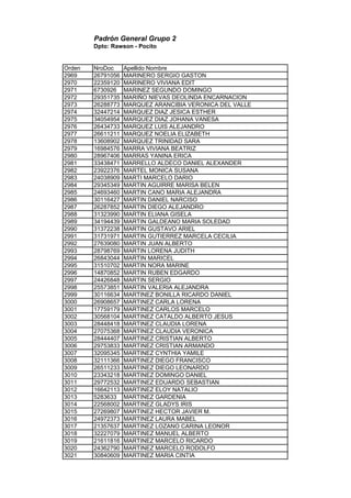 Padrón General Grupo 2
Dpto: Rawson - Pocito
Orden NroDoc Apellido Nombre
2969 26791056 MARINERO SERGIO GASTON
2970 22359120 MARINERO VIVIANA EDIT
2971 6730926 MARINEZ SEGUNDO DOMINGO
2972 29351735 MARIÑO NIEVAS DEOLINDA ENCARNACION
2973 26288773 MARQUEZ ARANCIBIA VERONICA DEL VALLE
2974 32447214 MARQUEZ DIAZ JESICA ESTHER
2975 34054954 MARQUEZ DIAZ JOHANA VANESA
2976 26434733 MARQUEZ LUIS ALEJANDRO
2977 26611211 MARQUEZ NOELIA ELIZABETH
2978 13608902 MARQUEZ TRINIDAD SARA
2979 16984576 MARRA VIVIANA BEATRIZ
2980 28967406 MARRAS YANINA ERICA
2981 33438471 MARRELLO ALDECO DANIEL ALEXANDER
2982 23922376 MARTEL MONICA SUSANA
2983 24038909 MARTI MARCELO DARIO
2984 29345349 MARTIN AGUIRRE MARISA BELEN
2985 24693460 MARTIN CANO MARIA ALEJANDRA
2986 30116427 MARTIN DANIEL NARCISO
2987 26287852 MARTIN DIEGO ALEJANDRO
2988 31323990 MARTIN ELIANA GISELA
2989 34194439 MARTIN GALDEANO MARIA SOLEDAD
2990 31372238 MARTIN GUSTAVO ARIEL
2991 31731971 MARTIN GUTIERREZ MARCELA CECILIA
2992 27639080 MARTIN JUAN ALBERTO
2993 28798769 MARTIN LORENA JUDITH
2994 26843044 MARTIN MARICEL
2995 31510702 MARTIN NORA MARINE
2996 14870852 MARTIN RUBEN EDGARDO
2997 24426848 MARTIN SERGIO
2998 25573851 MARTIN VALERIA ALEJANDRA
2999 30116634 MARTINEZ BONILLA RICARDO DANIEL
3000 26908657 MARTINEZ CARLA LORENA
3001 17759179 MARTINEZ CARLOS MARCELO
3002 30568104 MARTINEZ CATALDO ALBERTO JESUS
3003 28448418 MARTINEZ CLAUDIA LORENA
3004 27075368 MARTINEZ CLAUDIA VERONICA
3005 28444407 MARTINEZ CRISTIAN ALBERTO
3006 29753833 MARTINEZ CRISTIAN ARMANDO
3007 32095345 MARTINEZ CYNTHIA YAMILE
3008 32111366 MARTINEZ DIEGO FRANCISCO
3009 26511233 MARTINEZ DIEGO LEONARDO
3010 23343218 MARTINEZ DOMINGO DANIEL
3011 29772532 MARTINEZ EDUARDO SEBASTIAN
3012 16642113 MARTINEZ ELOY NATALIO
3013 5283633 MARTINEZ GARDENIA
3014 22568002 MARTINEZ GLADYS IRIS
3015 27269807 MARTINEZ HECTOR JAVIER M.
3016 24972373 MARTINEZ LAURA MABEL
3017 21357637 MARTINEZ LOZANO CARINA LEONOR
3018 32227079 MARTINEZ MANUEL ALBERTO
3019 21611816 MARTINEZ MARCELO RICARDO
3020 24362790 MARTINEZ MARCELO RODOLFO
3021 30840609 MARTINEZ MARIA CINTIA
 