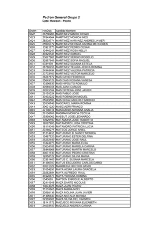 Padrón General Grupo 2
Dpto: Rawson - Pocito
Orden NroDoc Apellido Nombre
3022 28786263 MARTINEZ MARIO CESAR
3023 27849664 MARTINEZ MONICA INES
3024 28538771 MARTINEZ NARVAEZ ANDRES JAVIER
3025 25995772 MARTINEZ NEVADA CARINA MERCEDES
3026 13921773 MARTINEZ PEDRO CESAR
3027 13446241 MARTINEZ ROSA NELLY
3028 40329547 MARTINEZ SAMUEL
3029 23677667 MARTINEZ SERGIO ROGELIO
3030 32887949 MARTINEZ SOFIA RAQUEL
3031 5331970 MARTINEZ SUSANA ESTELA
3032 28786256 MARTINEZ TEJADA JESICA ROMINA
3033 24948494 MARTINEZ VALERIA PATRICIA
3034 23733163 MARTINEZ VICTOR MARCELO
3035 26287872 MAS DAVID FEDERICO
3036 25649129 MAS DIAS ROSANA VANESA
3037 13396835 MAS HIPOLITO ROMULO
3038 30989358 MAS JUAN CARLOS
3039 27075164 MAS ORTEGA JOSE JAVIER
3040 29155324 MAS PABLO JOSE
3041 30402222 MAS ROBINSON MIGUEL
3042 25549593 MAS SOSA CARLOS FABRICIO
3043 30508746 MASCAREL MARIA ROMINA
3044 30631220 MASCIADRI FRANCO
3045 27196314 MASCIARDI ADRIANA ANALIA
3046 29108766 MASMAN MONICA CECILIA
3047 29358002 MASSUT JOSE LEONARDO
3048 13929190 MATAMORA JOSE ROBERTO
3049 12697263 MATAMORO LUISA CRISTINA
3050 18119049 MATAMORO PATRICIA LUCIA
3051 27260271 MATEOS JORGE ARIEL
3052 31214451 MATURANO B. NANCY MONICA
3053 10467720 MATURANO ESTER DELFINA
3054 25252649 MATURANO JOSE RAUL
3055 13324973 MATURANO MARIA ELSA
3056 23634108 MATURANO MARIELA CARINA
3057 28448968 MATURANO MARTIN MARCELO
3058 30631730 MATURANO PEDRO CRISTIAN
3059 12858122 MATURANO SILVIA MARIA
3060 23381465 MATUS C. SUSANA MARCELA
3061 31496700 MATUS ESCUDERO CARLOS DARIO
3062 30501329 MAUREIRA HECTOR DAVID
3063 31654291 MAYA ACIAR LAURA GRACIELA
3064 29262884 MAYA ALFREDO RAUL
3065 34920877 MAYA YOHANA ROMINA
3066 5543685 MAYSEN ENRIQUE ALBERTO
3067 32414946 MAZA DANTE NICOLAS
3068 13674726 MAZA JUAN PEDRO
3069 30116665 MAZA MARIA NOEL
3070 30568136 MAZA MOLINA JUAN JAVIER
3071 31496633 MAZA NATALIA MARISA
3072 22369607 MAZA SILVIA DEL CARMEN
3073 18141772 MAZUECO ROXANA ELIZABETH
3074 24693450 MAZUELO ANDREA CARINA
 
