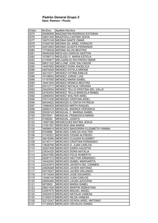 Padrón General Grupo 2
Dpto: Rawson - Pocito
Orden NroDoc Apellido Nombre
3075 26288509 MAZZANTINI RODRIGO ESTEBAN
3076 32601254 MAZZITELLI ASTRID SOFIA
3077 16670149 MEDINA DANTE OMAR
3078 31005795 MEDINA GIL ARIEL HORACIO
3079 24972855 MEDINA GLADYS FERNANDA
3080 17738439 MEDINA SILVIA BEATRIZ
3081 30092208 MEGLIOLI GARCIA GASTON
3082 10768712 MEGLIOLI V. MARIA ESTELA
3083 21765877 MELGAREJO WILFREDO OMAR
3084 28631332 MELLONE JOSE SALVADOR
3085 14457852 MENDEZ DORA ANGELICA
3086 24879248 MENDEZ ESTELA MIRIAM
3087 32215271 MENDEZ FATIMA EMILCE
3088 16108652 MENDEZ JORGE LUIS
3089 17167000 MENDEZ MARIA ISABEL
3090 18441645 MENDEZ MONICA BEATRIZ
3091 25412717 MENDEZ NATALIA VIRGINIA
3092 25420934 MENDEZ TELLO CRISTINA DEL VALLE
3093 24793503 MENDEZ TELLO MARCELA MABEL
3094 32860045 MENDEZ WALTER ARIEL
3095 27617438 MENDOZA CRISTIAN ARIEL
3096 26434622 MENDOZA G CINTIA PATRICIA
3097 10984505 MENDOZA MIRTA RAQUEL
3098 24660314 MENGUAL ANDREA VERONICA
3099 25939143 MENGUAL C. MARINA ISABEL
3100 5670931 MENGUAL FRANCISCA MARIA
3101 4189292 MENGUAL JOSEFA
3102 12697384 MENSEGUEZ MATINA JESUS
3103 21361557 MERCADO ANA MARIA
3104 34698819 MERCADO BAIGORRIA ELIZABETH YANINA
3105 6764888 MERCADO CARLOS WALTER
3106 21742521 MERCADO CESAR ALFREDO
3107 34916596 MERCADO CLAUDIA ELISABET
3108 32140111 MERCADO CRISTIAN FERNANDO
3109 13608766 MERCADO D. JUAN CARLOS
3110 32007409 MERCADO DARIO AGUSTIN
3111 23634325 MERCADO DORA NATALIA
3112 29427090 MERCADO FELIX ROBERTO
3113 26287310 MERCADO HECTOR ARMANDO
3114 16442040 MERCADO ISABEL MARGARITA
3115 22243974 MERCADO JACINTA DEL CARMEN
3116 24826268 MERCADO JAVIER ANTONIO
3117 25319527 MERCADO JAVIER ORLANDO
3118 14714244 MERCADO JOSE EDUARDO
3119 13446144 MERCADO JUAN CARLOS
3120 29264489 MERCADO LAURA AZUCENA
3121 5670820 MERCADO MARIA ISABEL
3122 29621428 MERCADO MARTIN SEBASTIAN
3123 23567075 MERCADO MIGUEL ANGEL
3124 33024918 MERCADO NATALIA VANESA
3125 31309318 MERCADO NILDA VANESA
3126 32215247 MERCADO OCHOA ARIEL ANTONIO
3127 17120025 MERCADO OSVALDO DANIEL
 