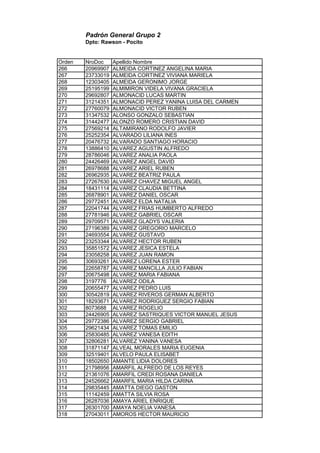 Padrón General Grupo 2
Dpto: Rawson - Pocito
Orden NroDoc Apellido Nombre
266 20969907 ALMEIDA CORTINEZ ANGELINA MARIA
267 23733019 ALMEIDA CORTINEZ VIVIANA MARIELA
268 12303405 ALMEIDA GERONIMO JORGE
269 25195199 ALMIMIRON VIDELA VIVANA GRACIELA
270 29692807 ALMONACID LUCAS MARTIN
271 31214351 ALMONACID PEREZ YANINA LUISA DEL CARMEN
272 27760079 ALMONACID VICTOR RUBEN
273 31347532 ALONSO GONZALO SEBASTIAN
274 31442477 ALONZO ROMERO CRISTIAN DAVID
275 27569214 ALTAMIRANO RODOLFO JAVIER
276 25252354 ALVARADO LILIANA INES
277 20476732 ALVARADO SANTIAGO HORACIO
278 13886410 ALVAREZ AGUSTIN ALFREDO
279 28786046 ALVAREZ ANALIA PAOLA
280 24426469 ALVAREZ ANGEL DAVID
281 26978688 ALVAREZ ARIEL RUBEN
282 26962935 ALVAREZ BEATRIZ PAULA
283 27267630 ALVAREZ CHAVEZ MIGUEL ANGEL
284 18431114 ALVAREZ CLAUDIA BETTINA
285 26878901 ALVAREZ DANIEL OSCAR
286 29772451 ALVAREZ ELDA NATALIA
287 22041744 ALVAREZ FRIAS HUMBERTO ALFREDO
288 27781946 ALVAREZ GABRIEL OSCAR
289 29709571 ALVAREZ GLADYS VALERIA
290 27196389 ALVAREZ GREGORIO MARCELO
291 24693554 ALVAREZ GUSTAVO
292 23253344 ALVAREZ HECTOR RUBEN
293 35851572 ALVAREZ JESICA ESTELA
294 23058258 ALVAREZ JUAN RAMON
295 30693261 ALVAREZ LORENA ESTER
296 22658787 ALVAREZ MANCILLA JULIO FABIAN
297 20675498 ALVAREZ MARIA FABIANA
298 3197776 ALVAREZ ODILA
299 20655477 ALVAREZ PEDRO LUIS
300 30542819 ALVAREZ RIVEROS GERMAN ALBERTO
301 18293671 ALVAREZ RODRIGUEZ SERGIO FABIAN
302 8073688 ALVAREZ ROGELIO
303 24426905 ALVAREZ SASTRIQUES VICTOR MANUEL JESUS
304 29772386 ALVAREZ SERGIO GABRIEL
305 29621434 ALVAREZ TOMAS EMILIO
306 25830485 ALVAREZ VANESA EDITH
307 32806281 ALVAREZ YANINA VANESA
308 31871147 ALVEAL MORALES MARIA EUGENIA
309 32519401 ALVELO PAULA ELISABET
310 18502650 AMANTE LIDIA DOLORES
311 21798956 AMARFIL ALFREDO DE LOS REYES
312 21361076 AMARFIL CREDI ROSANA DANIELA
313 24526662 AMARFIL MARIA HILDA CARINA
314 29835445 AMATTA DIEGO GASTON
315 11142459 AMATTA SILVIA ROSA
316 26287036 AMAYA ARIEL ENRIQUE
317 26301700 AMAYA NOELIA VANESA
318 27043011 AMOROS HECTOR MAURICIO
 