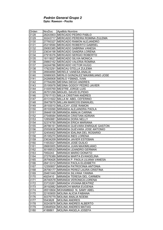 Padrón General Grupo 2
Dpto: Rawson - Pocito
Orden NroDoc Apellido Nombre
3128 28243903 MERCADO PEDRO PABLO
3129 30243717 MERCADO PEREIRA ROMINA ZULEMA
3130 27760327 MERCADO RAMON ALEJANDRO
3131 25319590 MERCADO ROBERTO GABRIEL
3132 29083385 MERCADO SABRINA VANESA
3133 23634198 MERCADO SANDRA LORENA
3134 27918376 MERCADO SERGIO ROBERTO
3135 18119027 MERCADO SILVIA MONICA
3136 29883162 MERCADO VALERIA ROMINA
3137 24244786 MERCADO VICTOR HUGO
3138 17923291 MERCAU STELLA ZULEMA
3139 28904890 MERELE VANESA ANALIA
3140 30989305 MERLO GONZALEZ MAXIMILIANO JOSE
3141 24266908 MERLO YSMAEL IVAN
3142 27784289 MESINA DIEGO ANDRES
3143 25195978 MESINA GODOY PEDRO JAVIER
3144 31005769 MESTRE JORGE LUIS
3145 26791299 MIGUEL DAVID ELPIDIO
3146 27617153 MILLA CRISTIAN ANDRES
3147 20131822 MILLA M. ABEL CEFERINO
3148 28475679 MILLAN MARCOS EMANUEL
3149 28193010 MILLICAY JOSE RAMON
3150 28193090 MIRANDA ALEJANDRA PAOLA
3151 28448108 MIRANDA AMALIA CARINA
3152 27548584 MIRANDA CRISTIAN ADRIAN
3153 12850881 MIRANDA DORA NELLY
3154 32374750 MIRANDA ERICA MARIANA
3155 28786161 MIRANDA GUEVARA ENRIQUE GASTON
3156 25550636 MIRANDA GUEVARA JOSE ANTONIO
3157 32454402 MIRANDA IDALINA DEL ROSARIO
3158 25195270 MIRANDA INES LORENA
3159 23634209 MIRANDA JAVIER ESTEBAN
3160 11653021 MIRANDA JOSE DUILIO
3161 28683955 MIRANDA JUAN MAXIMILIANO
3162 30189533 MIRANDA LEANDRO GERMAN
3163 7950243 MIRANDA MARIO DONATO
3164 27276389 MIRANDA MARTA EVANGELINA
3165 26790426 MIRANDA P. PAOLA LILIANA VANESA
3166 28413312 MIRANDA PAOLA ELIZABETH
3167 12350857 MIRANDA PATROCINIA ANTONIA
3168 26790177 MIRANDA PEREZ LAURA CRISTINA
3169 29481449 MIRANDA SILVANA YANINA
3170 4925410 MIRANDA TERESA DEL CARMEN
3171 26740578 MIRANDA VERONICA LORENA
3172 23733261 MIRANDA VIVIANA BEATRIZ
3173 28192882 MIRARCHI MARIA EUGENIA
3174 26510604 MOHAMMAD N. SAMY ABEL
3175 22183655 MOLINA ALICIA FABIANA
3176 30376779 MOLINA ANALIA NOEMI
3177 5543828 MOLINA ANDRES
3178 30243876 MOLINA ANDRES ALBERTO
3179 33848504 MOLINA ANDRES MATIAS
3180 4188861 MOLINA ANGELA JOSEFA
 