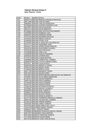 Padrón General Grupo 2
Dpto: Rawson - Pocito
Orden NroDoc Apellido Nombre
3181 29003179 MOLINA BRIZUELA ROGELIO NICOLAS
3182 26611966 MOLINA CARLOS ARIEL
3183 28958833 MOLINA CARLOS FRANCISCO
3184 27260648 MOLINA CASTRO FEDERICO LUIS
3185 28218672 MOLINA DAVID EZEQUIEL
3186 30501510 MOLINA DAVID MARCELO
3187 22168802 MOLINA DIAZ GUSTAVO ALEJANDRO
3188 12878883 MOLINA DOMINGA LIDIA
3189 29003072 MOLINA DOMINGA NOEMI
3190 31237703 MOLINA EDGARDO NICOLAS
3191 31005403 MOLINA EMILIO CARLOS
3192 23380286 MOLINA ESTER JOVA
3193 33183832 MOLINA G. ERICA DE LOS ANGELES
3194 22741131 MOLINA GERONIMO JOSE
3195 32454577 MOLINA GOMEZ RENZO MARTIN
3196 23633744 MOLINA GUILLERMO CLAUDIO
3197 16578725 MOLINA HECTOR DAVID
3198 18159580 MOLINA JOSE LUIS
3199 13396768 MOLINA JUANA LEONARDA
3200 20943632 MOLINA LEONOR AIDA
3201 17126715 MOLINA LILIANA BEATRIZ
3202 24658656 MOLINA LORENA DEL CARMEN
3203 22959322 MOLINA LOYOLA FABIAN ULISES
3204 5331941 MOLINA LUCIA ESTELA
3205 20802789 MOLINA MARCELO DANIEL
3206 33591918 MOLINA MARIA LAURA
3207 11284344 MOLINA MARTA LUCIA
3208 26511146 MOLINA MAURICIO TADEO
3209 29012422 MOLINA MAURO FABIO
3210 32910873 MOLINA MONTENEGRO GISELDA DE LOS ANGELES
3211 31929673 MOLINA OLIVA EBER SEBASTIAN
3212 21591831 MOLINA OSCAR ROBERTO
3213 30091198 MOLINA PAOLA ANDREA
3214 31005389 MOLINA PAOLA ROMINA
3215 32227075 MOLINA PEDRO ROQUE
3216 12350795 MOLINA PETRONA PATRICIA
3217 33759607 MOLINA RAQUEL LEONELA
3218 24693950 MOLINA RAUL ALBERTO
3219 23406617 MOLINA ROSA ADRIANA
3220 28263068 MOLINA SILVINA YESICA
3221 31621558 MOLINA SONIA ELIZABETH
3222 24147729 MOLINA TERRRERO MARCELA FABIANA
3223 30091182 MOLINA VALERIA DEL CARMEN
3224 27350722 MOLINA VANINA ANDREA
3225 32034367 MOLINA YAMILA VANESA
3226 22705728 MOLINERO EMILIA DEL VALLE
3227 14457759 MOLINERO MARIA TERESA
3228 24826221 MOLL SERGIO FABIAN
3229 27849455 MONARDES ROSALES NOELIA LORENA
3230 22677657 MONARDEZ HUGO MARTIN
3231 32510442 MONCHO CRISTIAN VICENTE
3232 13112592 MONCHO ELENA IRENE
3233 26135192 MONCHO JOSE CARLOS RAUL
 