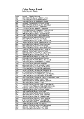 Padrón General Grupo 2
Dpto: Rawson - Pocito
Orden NroDoc Apellido Nombre
3234 30004900 MONCUNIL VANESA PAOLA
3235 22118467 MONDACA CESAR PEDRO
3236 25319941 MONDACA FANNY LORENA
3237 5926648 MONDACA FELISA ANTONIA
3238 29373677 MONDACA MALVINA GRACIELA
3239 29911934 MONDACA ZULMA NOELIA
3240 32007420 MONJE NARVAEZ MARILYN
3241 33183723 MONLA FERNANDEZ PABLO ELIAS
3242 34328877 MONRROY DANIELA YOHANA
3243 25412894 MONTALVO GUSTAVO DAVID
3244 25412375 MONTAÑA GLADYS MARIELA
3245 20942410 MONTAÑA JORGE LEONARDO
3246 28401957 MONTAÑA JUAN MANUEL
3247 12389092 MONTAÑA LILIANA ARGENTINA
3248 18634903 MONTAÑA M. MYRIAM BEATRIZ
3249 24244325 MONTAÑA MARCELA AMANDA
3250 30511260 MONTAÑA MARIO ANDRES
3251 24234224 MONTAÑA ROLANDO GUSTAVO
3252 30989277 MONTAÑA SERGIO GONZALO
3253 6748859 MONTAÑEZ JUAN ARTURO
3254 32689935 MONTAÑO ANALIA ALEJANDRA
3255 21360602 MONTAÑO GRACIELA ALICIA
3256 27984543 MONTAÑO LUIS ERNESTO
3257 23633821 MONTAÑO MARCELA FLAVIA
3258 21611826 MONTAÑO MARIELA DEL VALLE
3259 24972477 MONTAÑO ROBERTO CARLOS
3260 27042966 MONTAÑO SERGIO ARIEL
3261 27042093 MONTECINO HUGO ENRIQUE
3262 30839379 MONTENEGRO JUAN MANUEL
3263 23058244 MONTENEGRO LAURA CARINA
3264 27784135 MONTENEGRO LAURA DANIELA
3265 21780970 MONTENEGRO MARIA ROXANA
3266 34407342 MONTENEGRO PALTA LUIS MIGUEL
3267 17897288 MONTENEGRO VIOLETA MYRIAN
3268 22011976 MONTERO DE LA TORRE GUILLERMO RAUL
3269 21955868 MONTERO ENRIQUE ARIEL
3270 33336321 MONTERROZA CINTHIA GISELA
3271 16257617 MONTI ELIDA GLORIA
3272 27662897 MONTIGEL LEONARDO ALEJANDRO
3273 14965871 MONTIGEL SUAREZ JOSE FERNANDO
3274 6724032 MONTIVERO DIONICIO MARQUEZ
3275 31400570 MONTIVERO GLADYS ANDREA
3276 17923724 MONTIVERO JOSE LUIS
3277 10702781 MONTIVERO LUCAS MARCIAL
3278 26452918 MONTIVEROS JOSE ALBERTO
3279 14710527 MONTIVEROS JUANA ESTER
3280 24362078 MONTORO GUSTAVO ADOLFO
3281 24879619 MONTORO JUAN NOLBERTO
3282 25938156 MONTORO JULIETA VERONICA
3283 10486770 MONTOYA ALICIA JUANA
3284 12858017 MONTOYA ERNESTO RICARDO
3285 5088603 MONTOYA FELIX ALFREDO
3286 34094791 MONTOYA MAIRA VALERIA
 