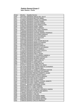 Padrón General Grupo 2
Dpto: Rawson - Pocito
Orden NroDoc Apellido Nombre
3340 29772427 MORENO ANALIA DEL VALLE
3341 14191618 MORENO BEATRIZ MABEL
3342 31869272 MORENO CARINA ALEJANDRA
3343 23977691 MORENO CLAUDIA ISABEL
3344 26930881 MORENO CRISTIAN ADRIAN
3345 14831902 MORENO CRUZ MARIA ELENA
3346 27892379 MORENO DANIEL OMAR
3347 26919905 MORENO DARIO HERNAN
3348 28487719 MORENO DIAZ PABLO GERMAN
3349 13608564 MORENO ELISA DOMINGA
3350 28005550 MORENO GAHONA ANDRES FEDERICO
3351 30688495 MORENO GUILLERMO ENRIQUE
3352 24836881 MORENO GUSTAVO MANUEL
3353 10637454 MORENO HUGO NICOLAS
3354 28904926 MORENO IVAN ABEL
3355 25414490 MORENO JULIO CESAR NICOLAS
3356 32215285 MORENO MAIRA ALEJANDRA
3357 29796662 MORENO MARIANGELES
3358 26779790 MORENO MARTIN HORACIO
3359 32215106 MORENO MAURICIO ALEJANDRO
3360 27760130 MORENO NANCY DANIELA
3361 17243576 MORENO NATIVIDAD VIOLETA
3362 20969782 MORENO NERI NANCY
3363 24879837 MORENO PABLO JAVIER
3364 31642497 MORENO R. ALEJANDRA GABRIELA
3365 26878782 MORENO RICARDO LEOPOLDO
3366 22959155 MORENO RICARDO MIGUEL
3367 33059506 MORENO YAMILA EMILCE
3368 12878659 MORETA SARA MARTA
3369 29351774 MORETTI GOMEZ MATIAS
3370 31979771 MOREYRA ANDRES DE JESUS
3371 26135785 MOREYRA CASTRO MARTIN LEONARDO
3372 25167630 MOREYRA FABIANA INES
3373 32519462 MORILLA GOMEZ LEONARDO GASTON
3374 21611499 MOROSO CEFERINO ALEJANDRO
3375 30243868 MORRA PRESNO ROBERTO JAVIER
3376 22445840 MORTENSEN CARINA NANCY
3377 16297843 MOSCHENI PATRICIA ADRIANA
3378 26790076 MOYANO BLANCA DANIELA
3379 31004866 MOYANO ESTELA MARIS
3380 33826368 MOYANO GUZMAN YOHANA JANNETE
3381 32761992 MOYANO YAMILA MARISEL
3382 6764432 MUIÑOS GERONIMO CESAR
3383 33525735 MULET CARLA ROMINA
3384 28393346 MULET FABIO CRISTIAN
3385 29264378 MULLER ELIZONDO VERONICA VANESA
3386 25573352 MUNAFO PUEBLAS ANA MARTA
3387 13608415 MUÑOS LUIS HECTOR
3388 31642624 MUÑOZ A. MELISA
3389 29426681 MUÑOZ ALEJANDRA MABEL
3390 26878982 MUÑOZ ALEJANDRO ANIBAL
3391 20800206 MUÑOZ ALEJANDRO BEATRIZ
3392 12665353 MUÑOZ CARLOS ARMANDO
 