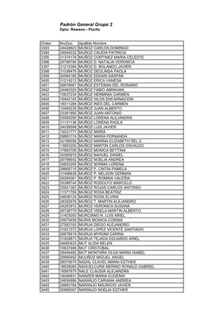 Padrón General Grupo 2
Dpto: Rawson - Pocito
Orden NroDoc Apellido Nombre
3393 24426823 MUÑOZ CARLOS DOMINGO
3394 29549332 MUÑOZ CAUDIA PATRICIA
3395 31374178 MUÑOZ CORTINEZ MARIA CELESTE
3396 29796794 MUÑOZ D. NATALIA VERONICA
3397 31214394 MUÑOZ D. ROLANDO JAVIER
3398 31038479 MUÑOZ DEOLINDA PAOLA
3399 30584180 MUÑOZ EDGAR GASPAR
3400 31214212 MUÑOZ ERICA VANESA
3401 26678667 MUÑOZ ESTEBAN DEL ROSARIO
3402 24460325 MUÑOZ FABIO ABRAHAN
3403 10637234 MUÑOZ HERMINIA CARMEN
3404 16442145 MUÑOZ HILDA ENCARNACION
3405 18011284 MUÑOZ INES DEL CARMEN
3406 10480239 MUÑOZ JUAN ALBERTO
3407 23381895 MUÑOZ JUAN ANTONIO
3408 25585290 MUÑOZ LORENA ALEJANDRA
3409 31131136 MUÑOZ LORENA PAOLA
3410 24038598 MUÑOZ LUIS JAVIER
3411 10031777 MUÑOZ MARIA
3412 29883174 MUÑOZ MARIA FERNANDA
3413 32168056 MUÑOZ MARINA ELIZABETH DEL C.
3414 13893200 MUÑOZ MARTIN CARLOS OSVALDO
3415 17865708 MUÑOZ MONICA BETTINA
3416 32595979 MUÑOZ NAHUEL DANIEL
3417 29796642 MUÑOZ NOELIA ANDREA
3418 30693206 MUÑOZ NORMA LORENA
3419 28668715 MUÑOZ P. CINTIA PAMELA
3420 31496838 MUÑOZ P. NELSON GERMAN
3421 29264081 MUÑOZ P. ROMINA VALERIA
3422 25388744 MUÑOZ RODOLFO MARCELO
3423 25921383 MUÑOZ ROJAS CARLOS ANTONIO
3424 11571706 MUÑOZ ROSA BEATRIZ
3425 24658124 MUÑOZ ROSA ELVIRA
3426 28392876 MUÑOZ T. MARTIN ALEJANDRO
3427 24283872 MUÑOZ VERONICA SUSANA
3428 28708779 MUÑOZ VIDELA MARTIN ALBERTO
3429 31403050 MURCIANO N. LUIS ARIEL
3430 20675459 MURIS MONICA CORINA
3431 27592193 MURUA DIEGO ALEJANDRO
3432 31621572 MURUA LOPEZ VICENTE SANTIAGO
3433 26878819 MURUA MYRIAM CARINA
3434 31929873 MURUA TEJADA EDUARDO ARIEL
3435 24660425 MUT ALIDA BELEN
3436 10637466 MUT CRISTOBAL
3437 28448482 MUT MONTAÑA OLGA MARIA ISABEL
3438 25995492 MUUÑOZ MIGUEL ANGEL
3439 28570679 NADAL CLAVEL MARIA ESTHER
3440 18839085 NAHUELCURA MERINO RONALD GABRIEL
3441 16997679 NALE CLAUDIA ALEJANDRA
3442 18046831 NANZER MARIA EUGENIA
3443 24836996 NARANJO CARIANA ANDREA
3444 29883164 NARANJO MAURICIO JAVIER
3445 30989397 NARANJO NOELIA ESTHER
 